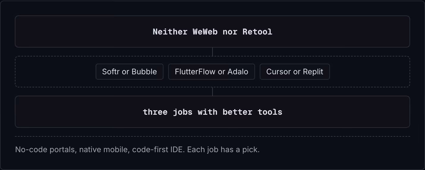 Neither WeWeb nor Retool Softr or Bubble FlutterFlow or Adalo Cursor or Replit three jobs with better tools No-code portals, native mobile, code-first IDE. Each job has a pick.
