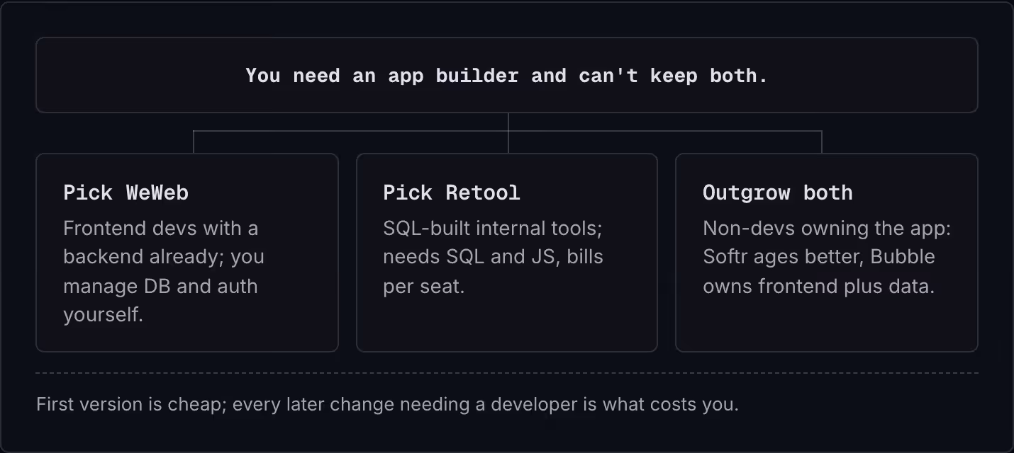 You need an app builder and can't keep both. Pick WeWeb Frontend devs with a backend already; you manage DB and auth yourself. Pick Retool SQL-built internal tools; needs SQL and JS, bills per seat. Outgrow both Non-devs owning the app: Softr ages…