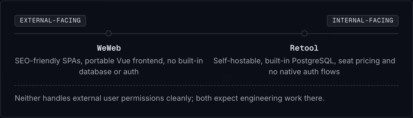 External-facing Internal-facing WeWeb SEO-friendly SPAs, portable Vue frontend, no built-in database or auth Retool Self-hostable, built-in PostgreSQL, seat pricing and no native auth flows Neither handles external user permissions cleanly; both…