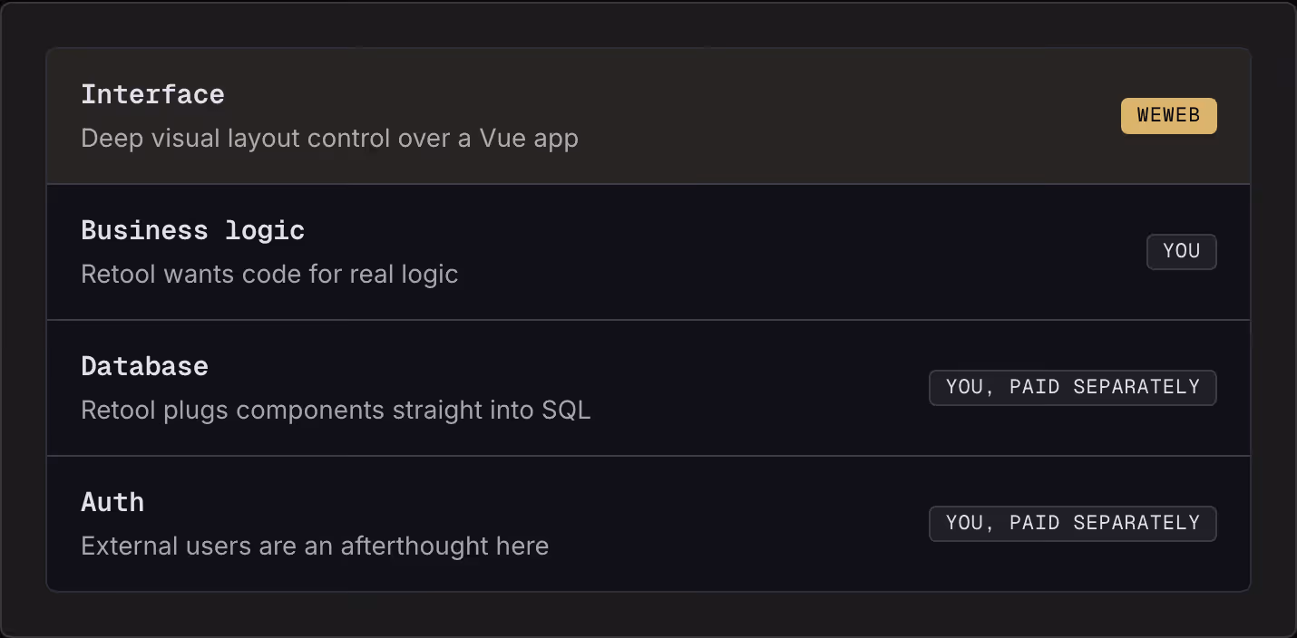 Interface Deep visual layout control over a Vue app WeWeb Business logic Retool wants code for real logic You Database Retool plugs components straight into SQL You, paid separately Auth External users are an afterthought here You, paid separately