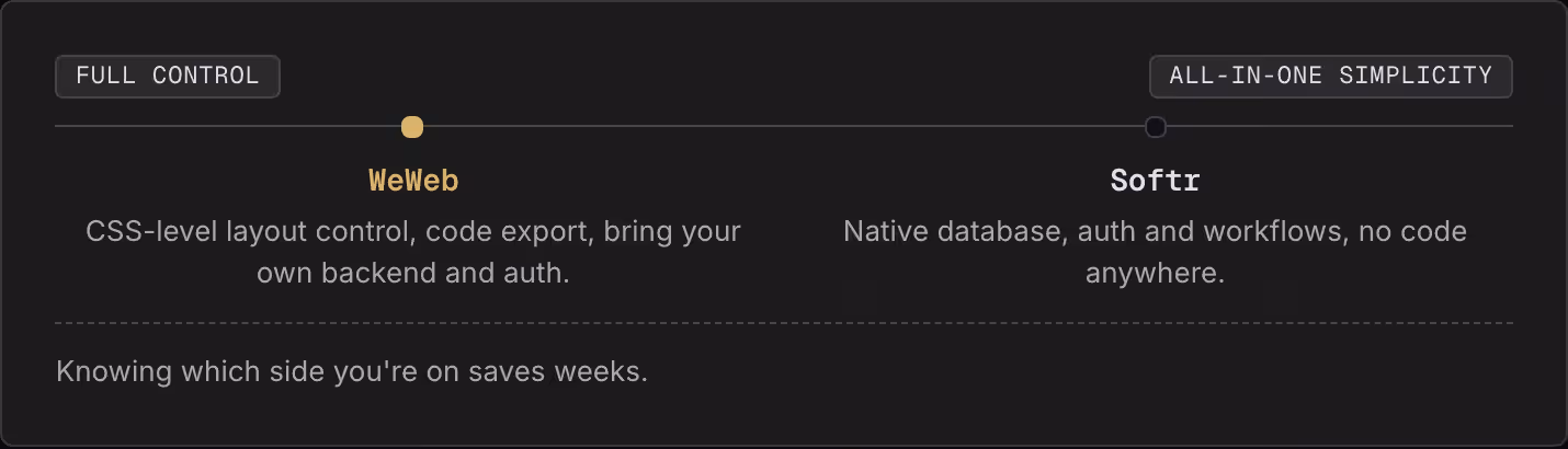 Full control All-in-one simplicity WeWeb CSS-level layout control, code export, bring your own backend and auth. Softr Native database, auth and workflows, no code anywhere. Knowing which side you're on saves weeks.