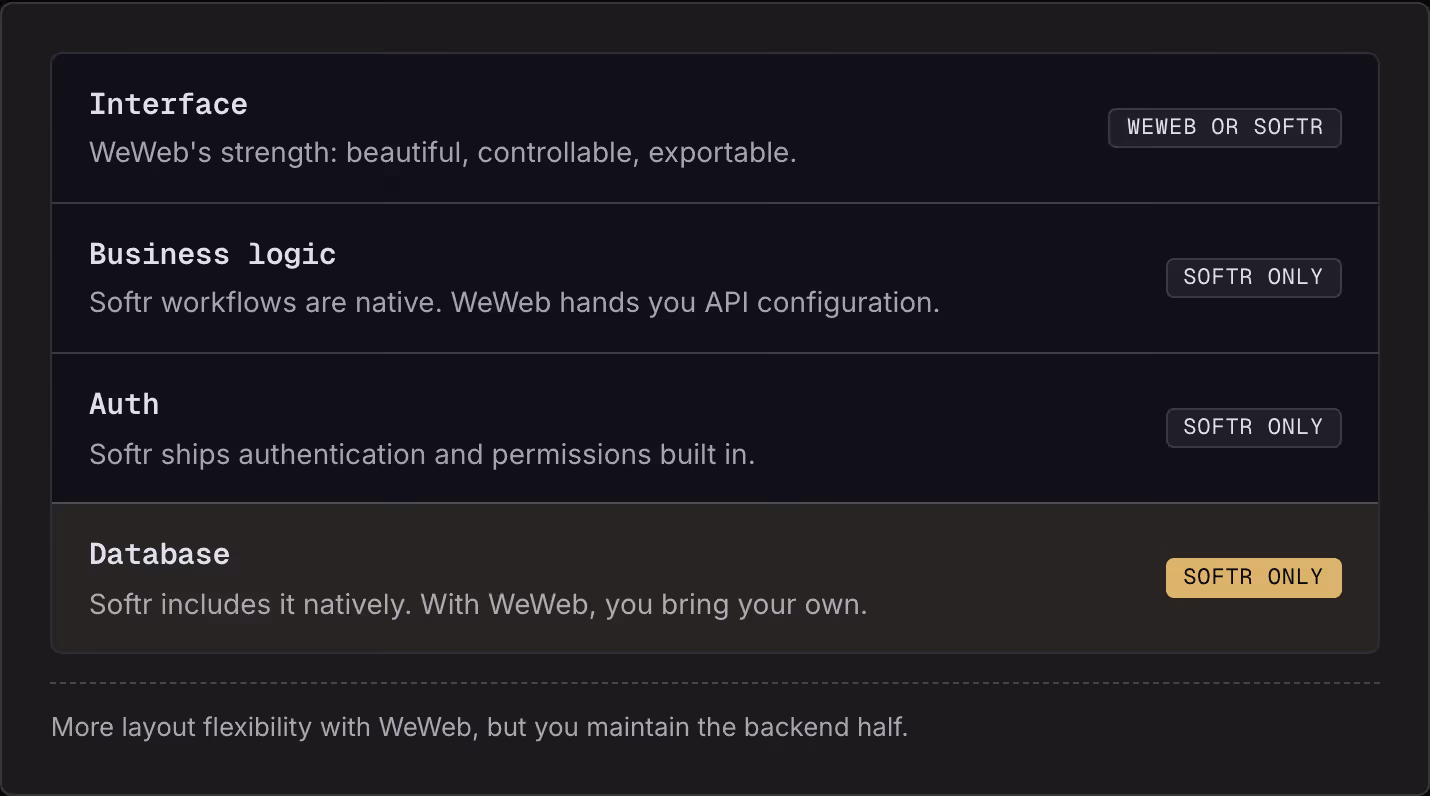 Interface WeWeb's strength: beautiful, controllable, exportable. WeWeb or Softr Business logic Softr workflows are native. WeWeb hands you API configuration. Softr only Auth Softr ships authentication and permissions built in. Softr only Database…