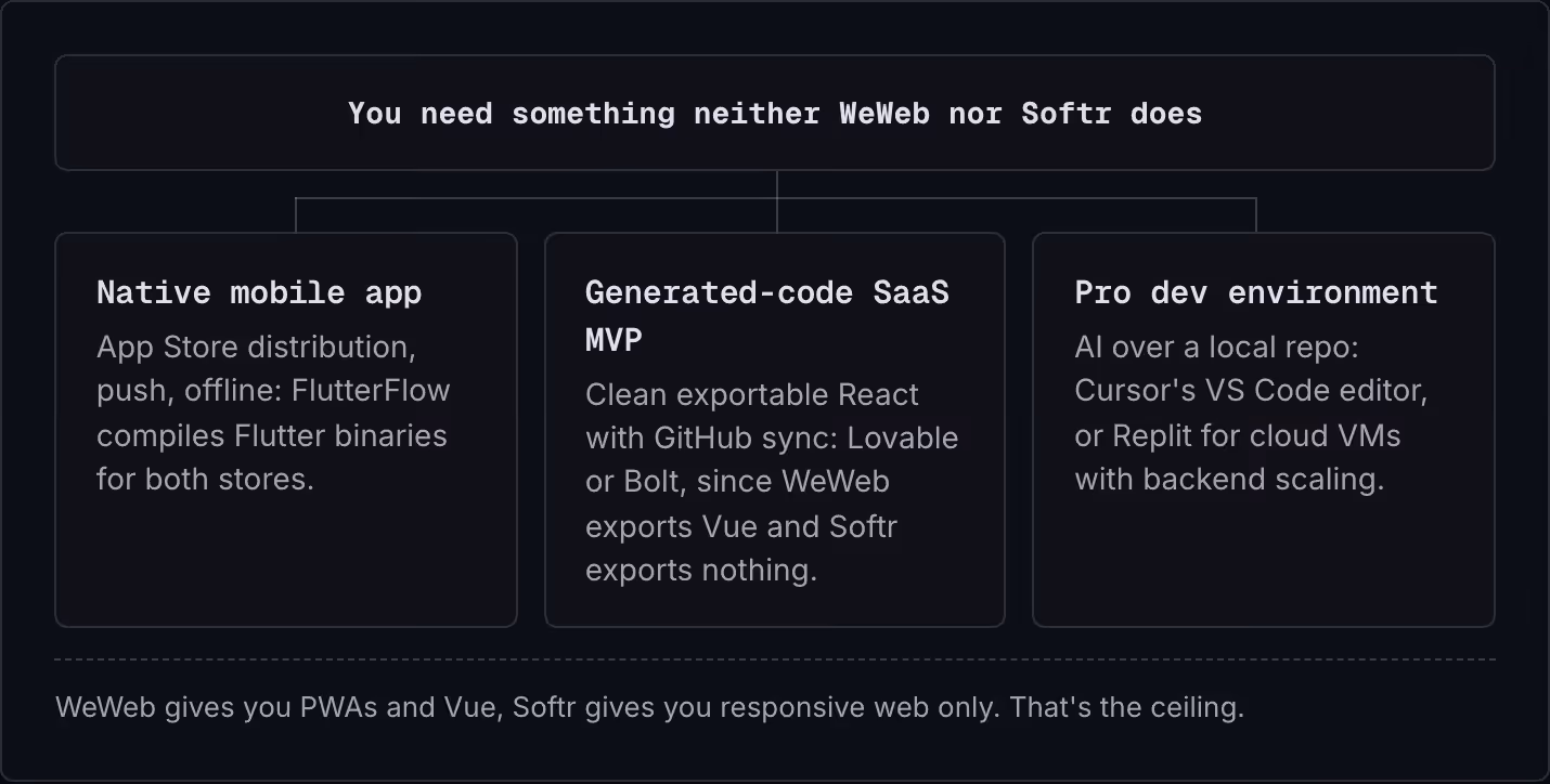 You need something neither WeWeb nor Softr does Native mobile app App Store distribution, push, offline: FlutterFlow compiles Flutter binaries for both stores. Generated-code SaaS MVP Clean exportable React with GitHub sync: Lovable or Bolt, since…