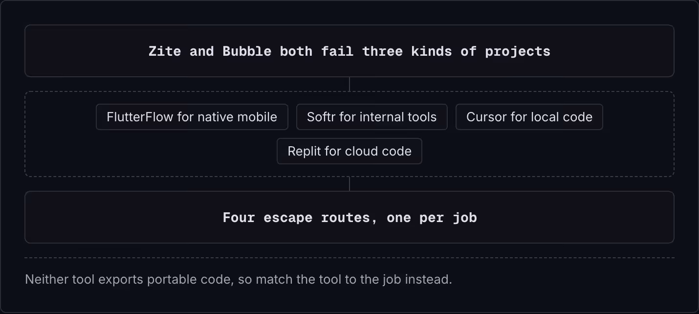 Zite and Bubble both fail three kinds of projects FlutterFlow for native mobile Softr for internal tools Cursor for local code Replit for cloud code Four escape routes, one per job Neither tool exports portable code, so match the tool to the job…