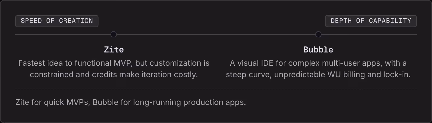 Speed of creation Depth of capability Zite Fastest idea to functional MVP, but customization is constrained and credits make iteration costly. Bubble A visual IDE for complex multi-user apps, with a steep curve, unpredictable WU billing and lock-in.…