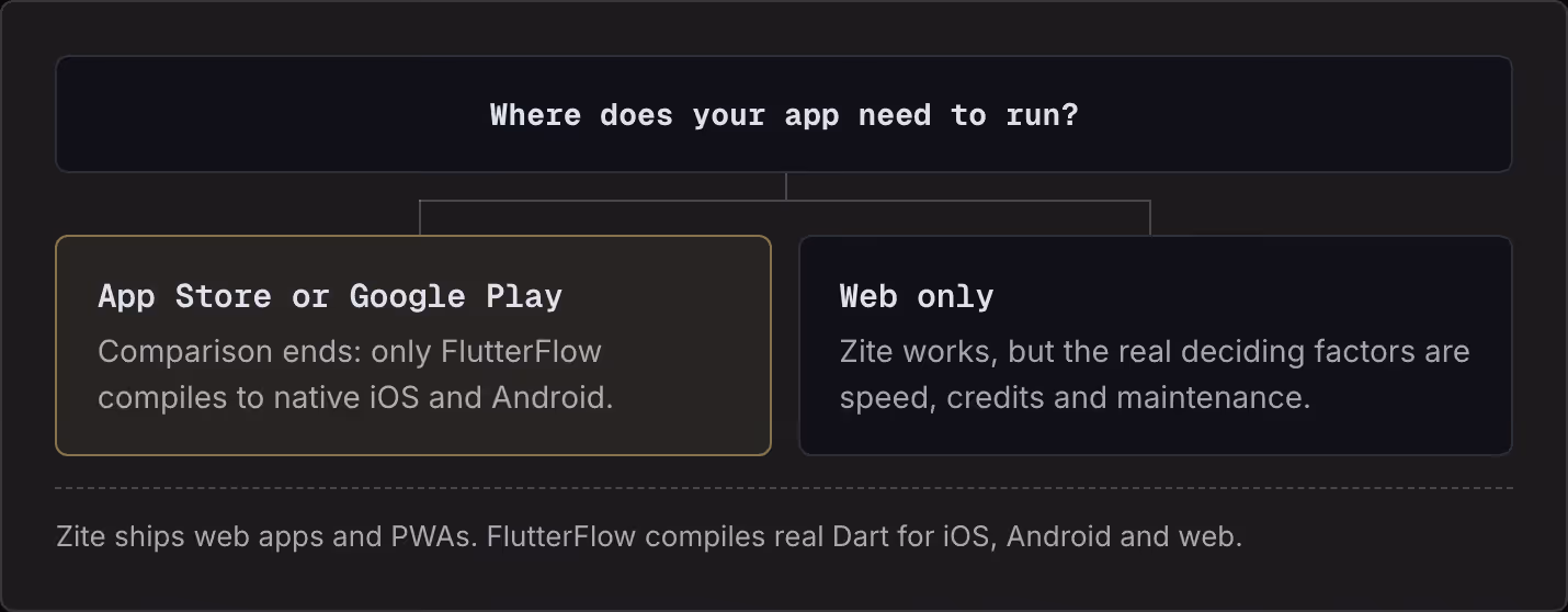 Where does your app need to run? App Store or Google Play Comparison ends: only FlutterFlow compiles to native iOS and Android. Web only Zite works, but the real deciding factors are speed, credits and maintenance. Zite ships web apps and PWAs.…