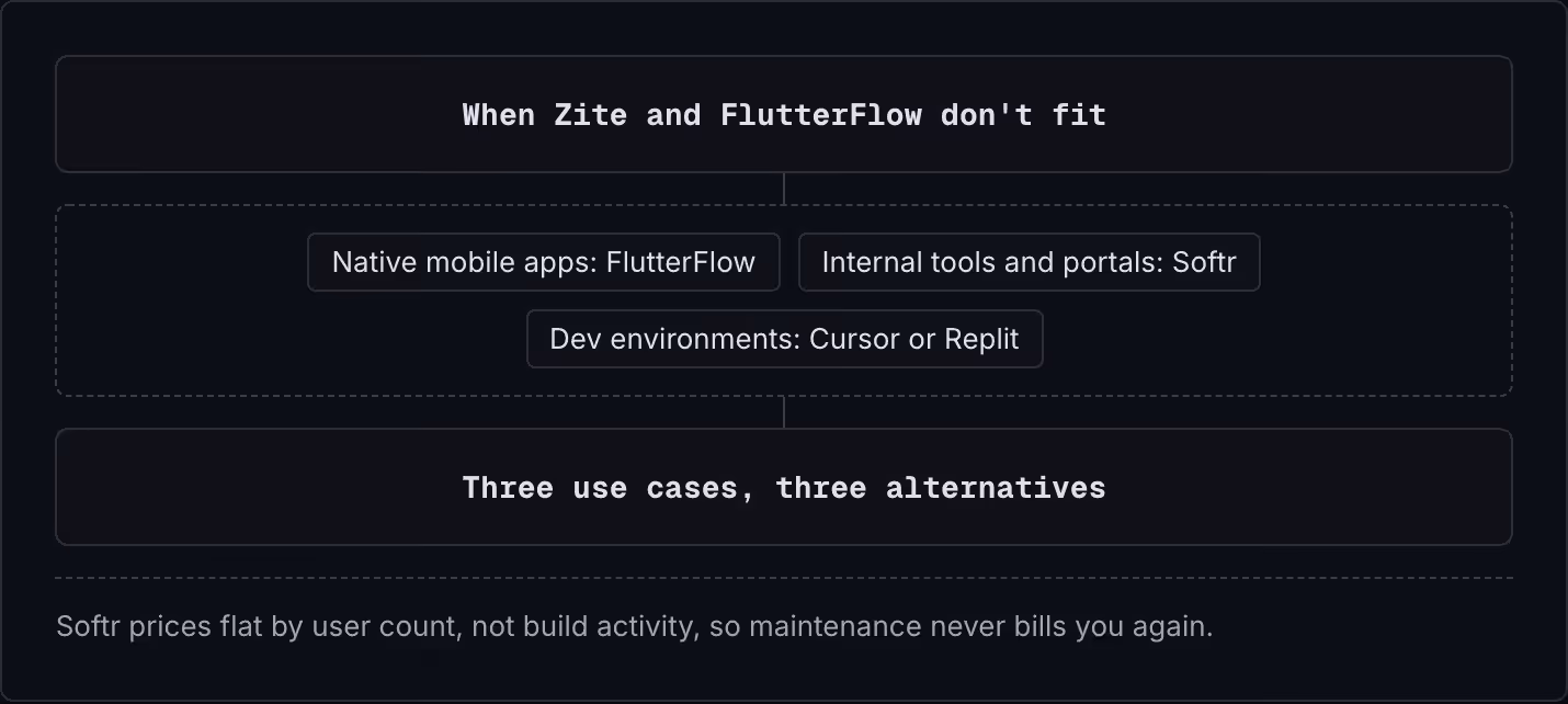 When Zite and FlutterFlow don't fit Native mobile apps: FlutterFlow Internal tools and portals: Softr Dev environments: Cursor or Replit Three use cases, three alternatives Softr prices flat by user count, not build activity, so maintenance never…