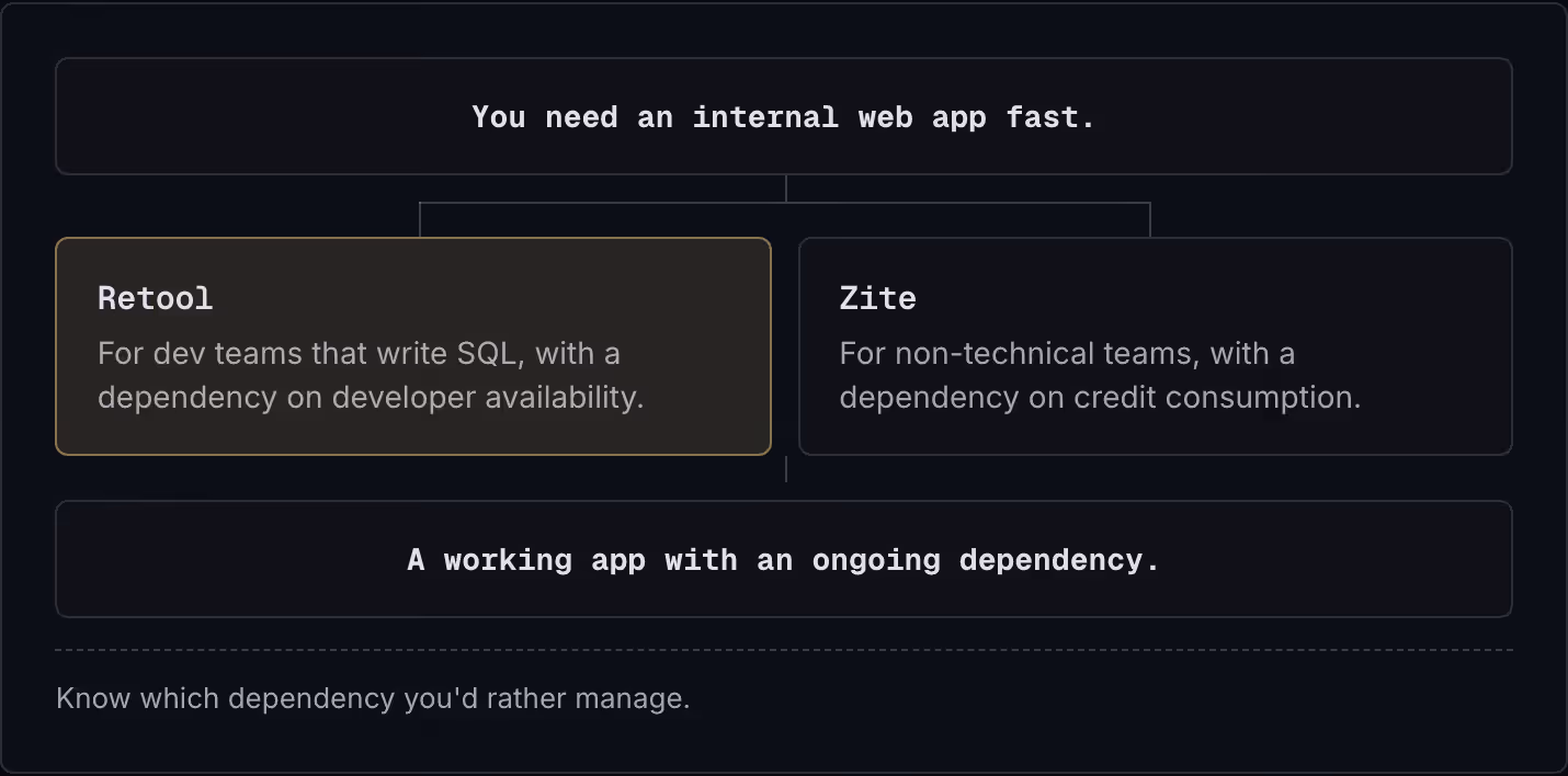You need an internal web app fast. Retool For dev teams that write SQL, with a dependency on developer availability. Zite For non-technical teams, with a dependency on credit consumption. A working app with an ongoing dependency. Know which…