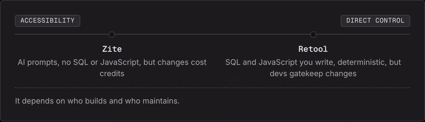 Accessibility Direct control Zite AI prompts, no SQL or JavaScript, but changes cost credits Retool SQL and JavaScript you write, deterministic, but devs gatekeep changes It depends on who builds and who maintains.