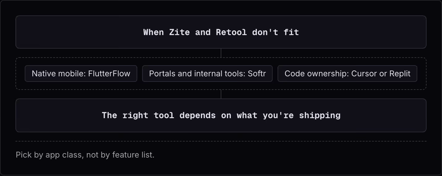 When Zite and Retool don't fit Native mobile: FlutterFlow Portals and internal tools: Softr Code ownership: Cursor or Replit The right tool depends on what you're shipping Pick by app class, not by feature list.