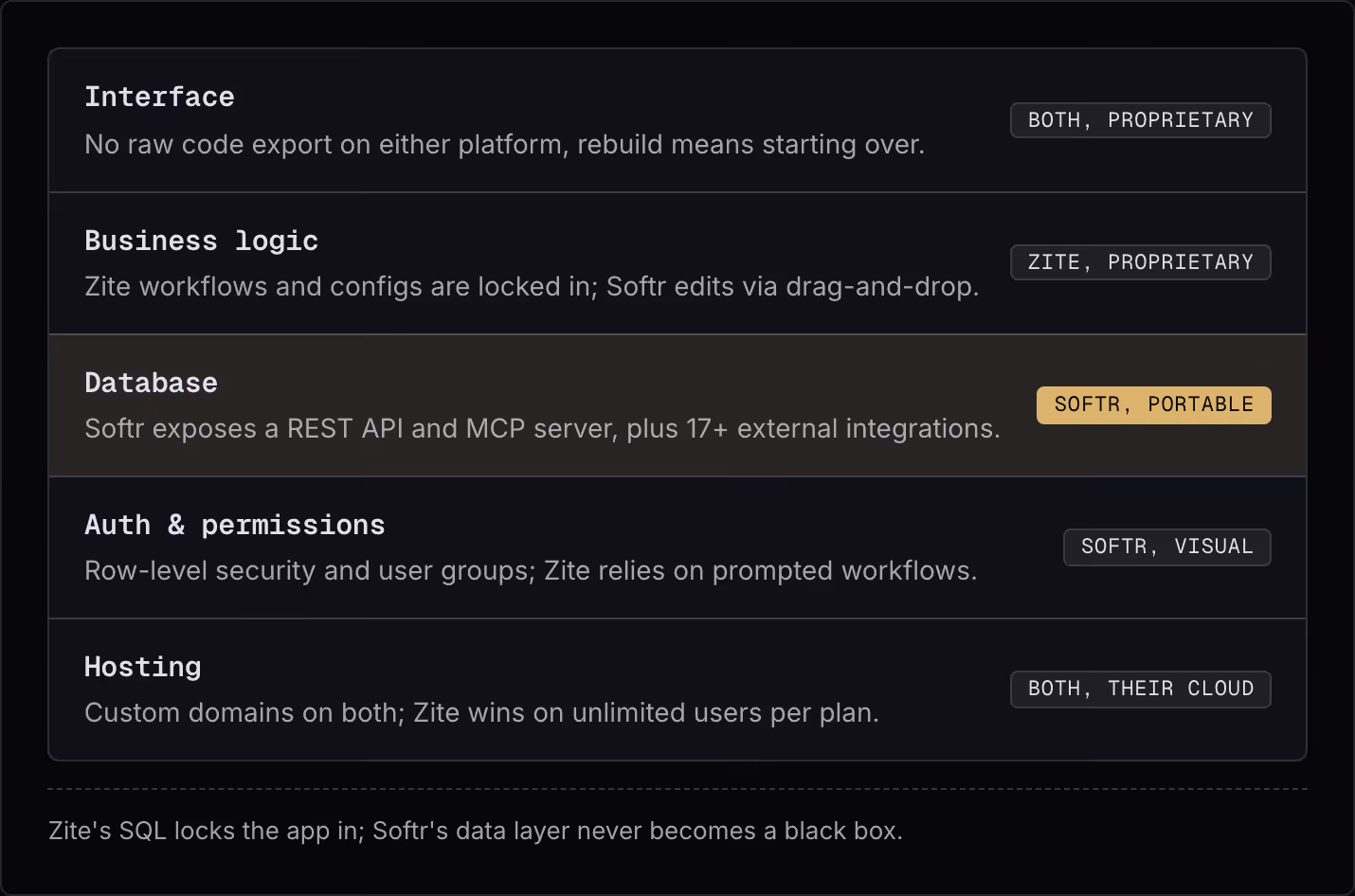 Interface No raw code export on either platform, rebuild means starting over. Both, proprietary Business logic Zite workflows and configs are locked in; Softr edits via drag-and-drop. Zite, proprietary Database Softr exposes a REST API and MCP…
