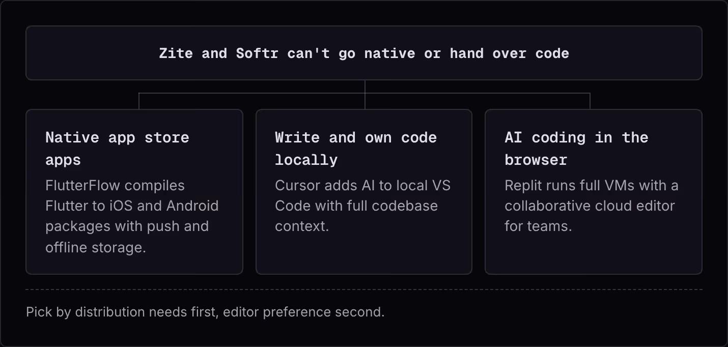 Zite and Softr can't go native or hand over code Native app store apps FlutterFlow compiles Flutter to iOS and Android packages with push and offline storage. Write and own code locally Cursor adds AI to local VS Code with full codebase context. AI…