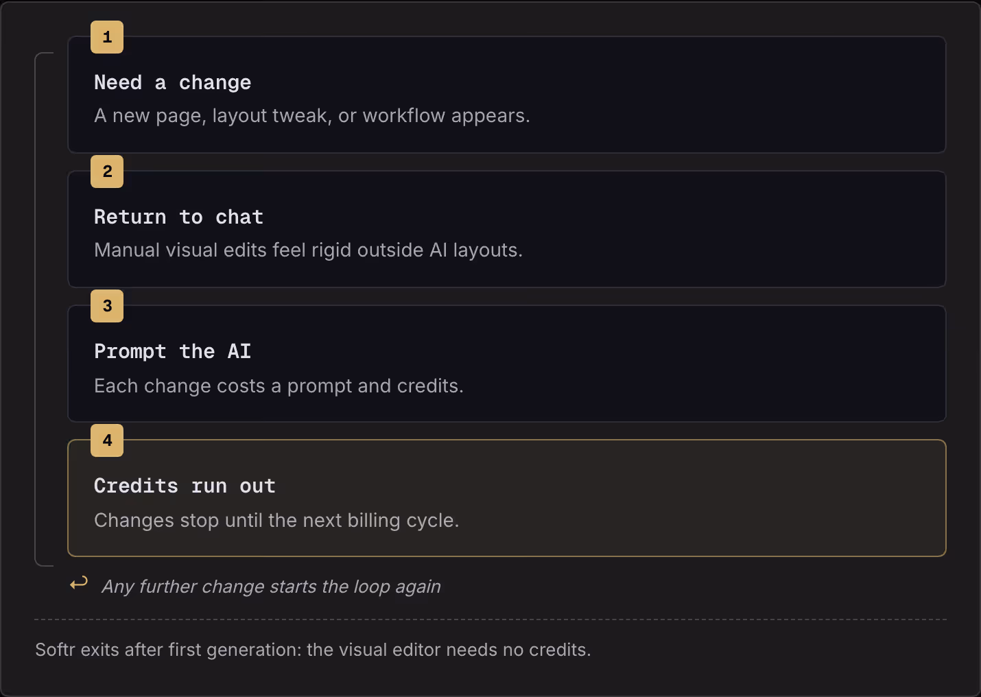 1 Need a change A new page, layout tweak, or workflow appears. 2 Return to chat Manual visual edits feel rigid outside AI layouts. 3 Prompt the AI Each change costs a prompt and credits. 4 Credits run out Changes stop until the next billing cycle.…