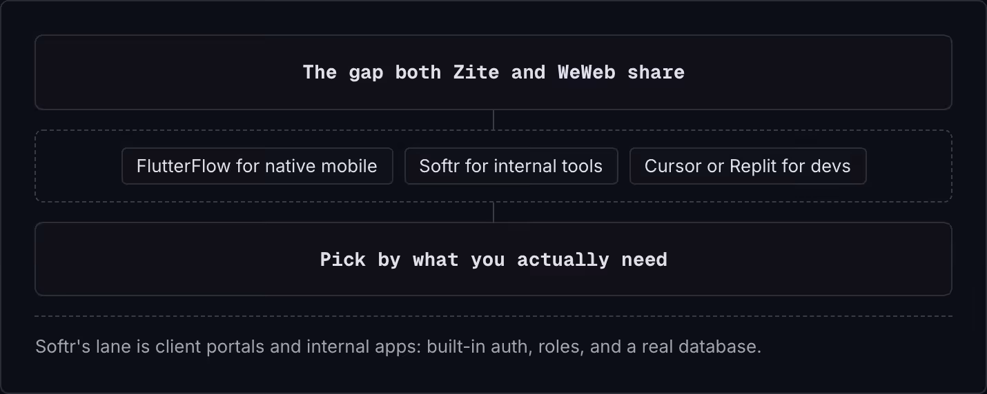 The gap both Zite and WeWeb share FlutterFlow for native mobile Softr for internal tools Cursor or Replit for devs Pick by what you actually need Softr's lane is client portals and internal apps: built-in auth, roles, and a real database.