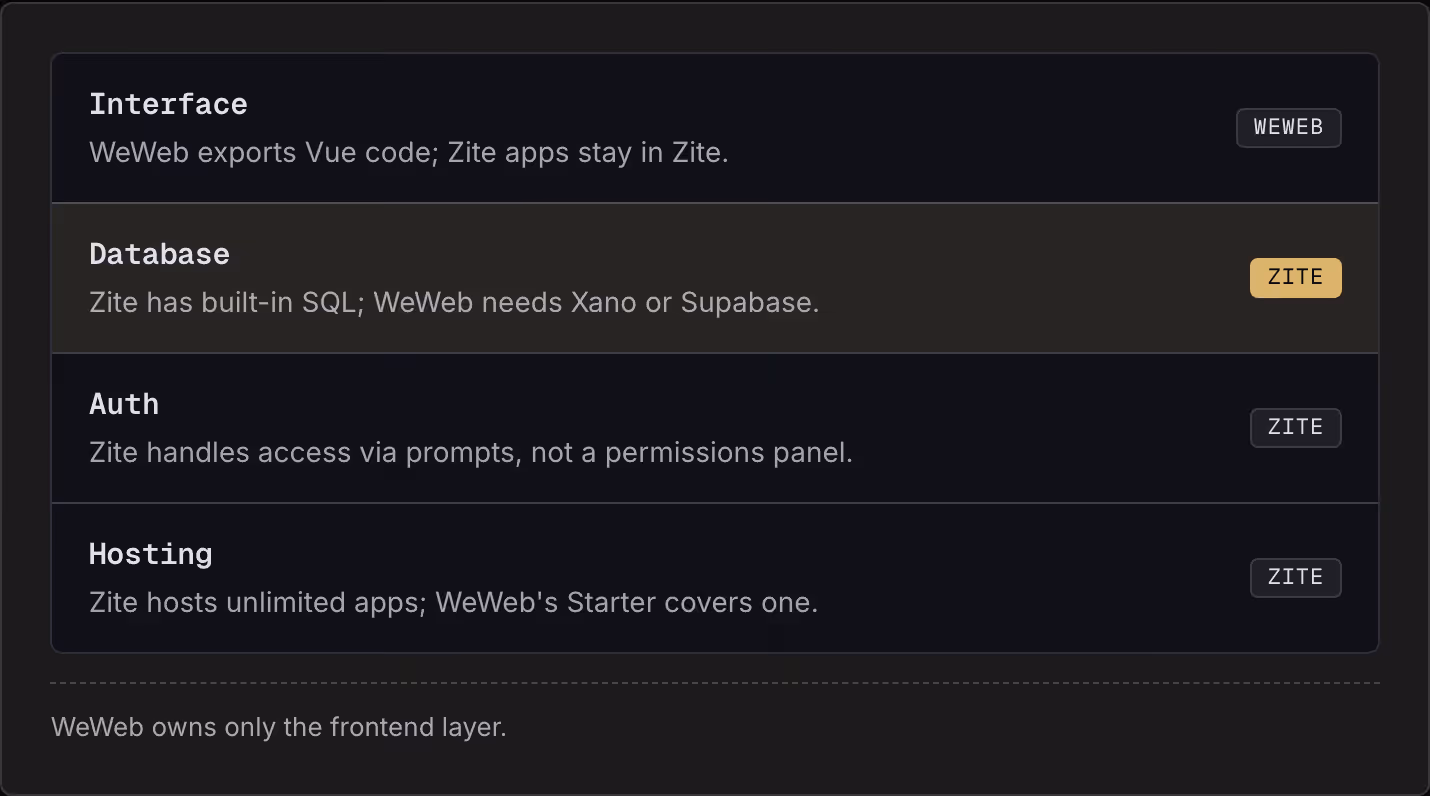 Interface WeWeb exports Vue code; Zite apps stay in Zite. WeWeb Database Zite has built-in SQL; WeWeb needs Xano or Supabase. Zite Auth Zite handles access via prompts, not a permissions panel. Zite Hosting Zite hosts unlimited apps; WeWeb's Starter…