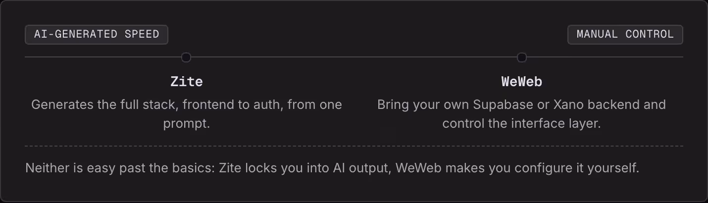 AI-generated speed Manual control Zite Generates the full stack, frontend to auth, from one prompt. WeWeb Bring your own Supabase or Xano backend and control the interface layer. Neither is easy past the basics: Zite locks you into AI output, WeWeb…