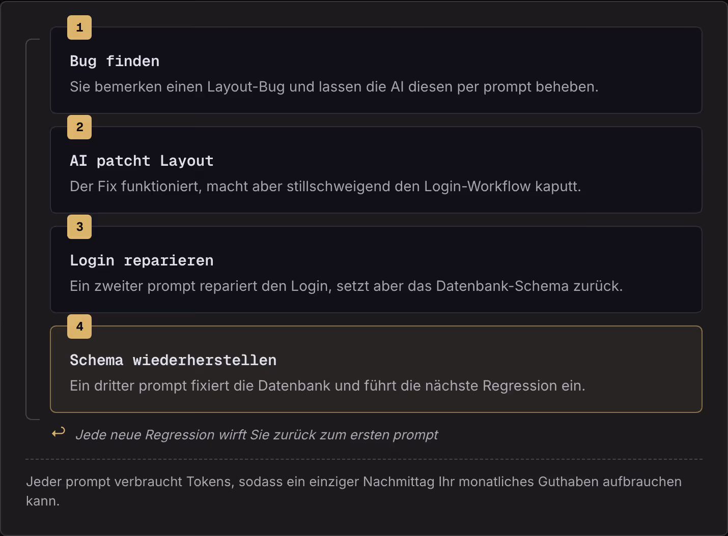 1 Bug finden Sie bemerken einen Layout-Bug und lassen die AI diesen per prompt beheben. 2 AI patcht Layout Der Fix funktioniert, macht aber stillschweigend den Login-Workflow kaputt. 3 Login reparieren Ein zweiter prompt repariert den Login, setzt…