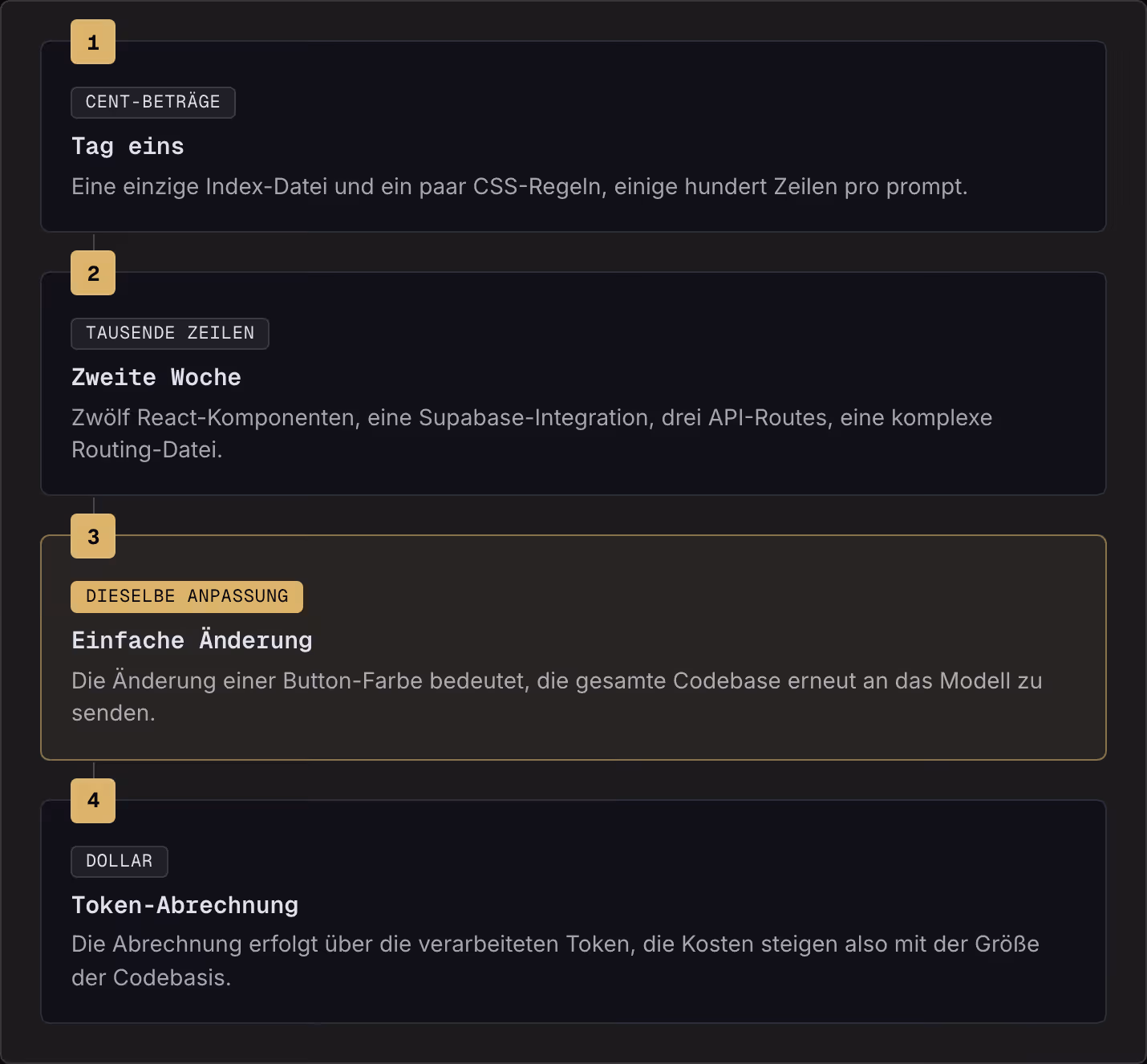 1 Cent-Beträge Tag eins Eine einzige Index-Datei und ein paar CSS-Regeln, einige hundert Zeilen pro prompt. 2 Tausende Zeilen Zweite Woche Zwölf React-Komponenten, eine Supabase-Integration, drei API-Routes, eine komplexe Routing-Datei. 3 Dieselbe…