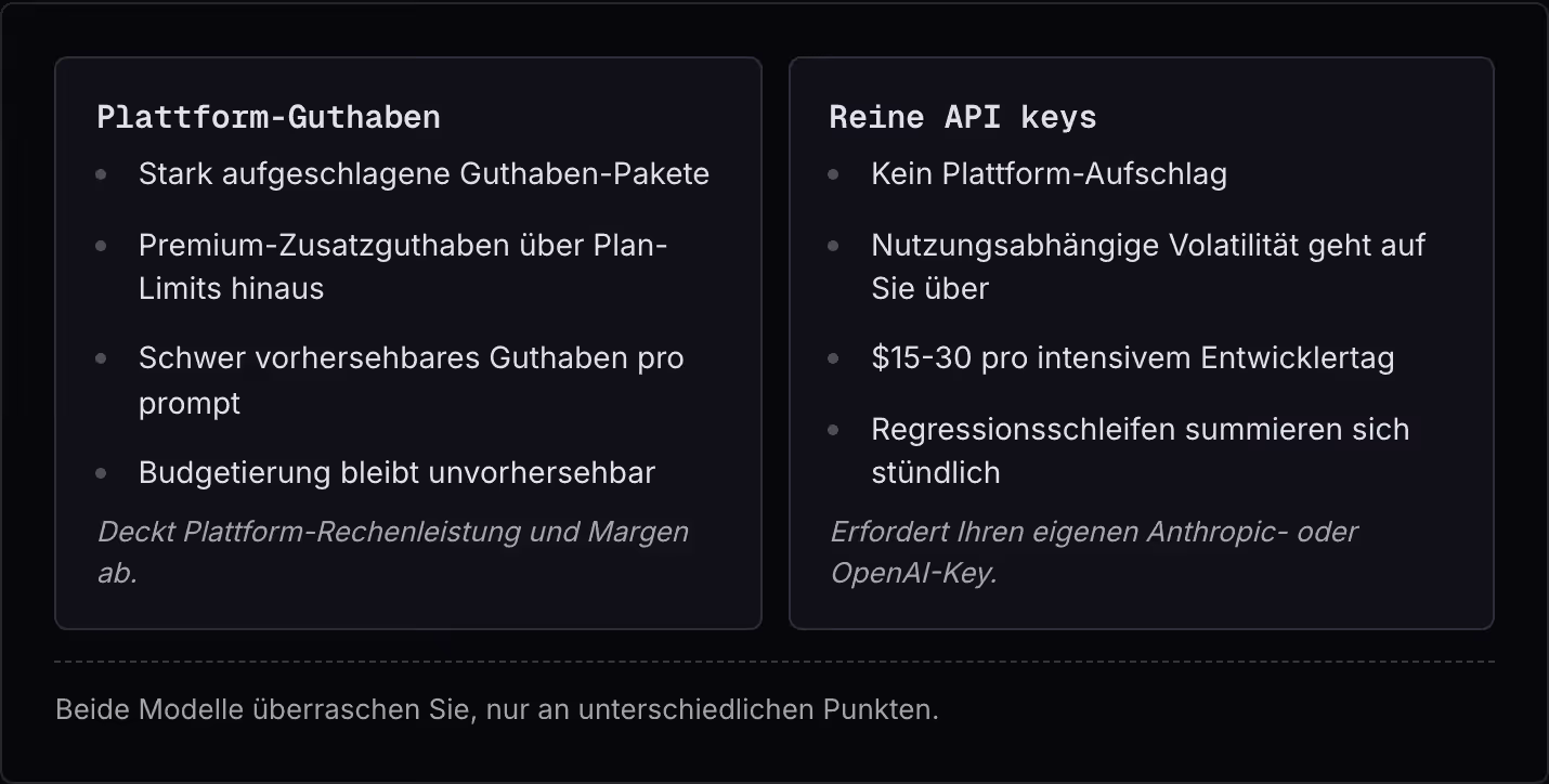Plattform-Guthaben Stark aufgeschlagene Guthaben-Pakete Premium-Zusatzguthaben über Plan-Limits hinaus Schwer vorhersehbares Guthaben pro prompt Budgetierung bleibt unvorhersehbar Deckt Plattform-Rechenleistung und Margen ab. Reine API keys Kein…