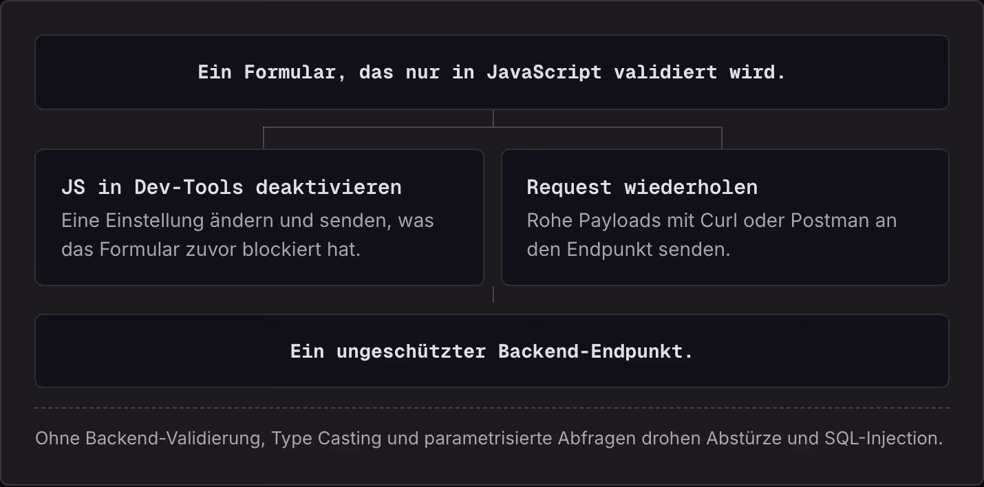 Ein Formular, das nur in JavaScript validiert wird. JS in Dev-Tools deaktivieren Eine Einstellung ändern und senden, was das Formular zuvor blockiert hat. Request wiederholen Rohe Payloads mit Curl oder Postman an den Endpunkt senden. Ein…