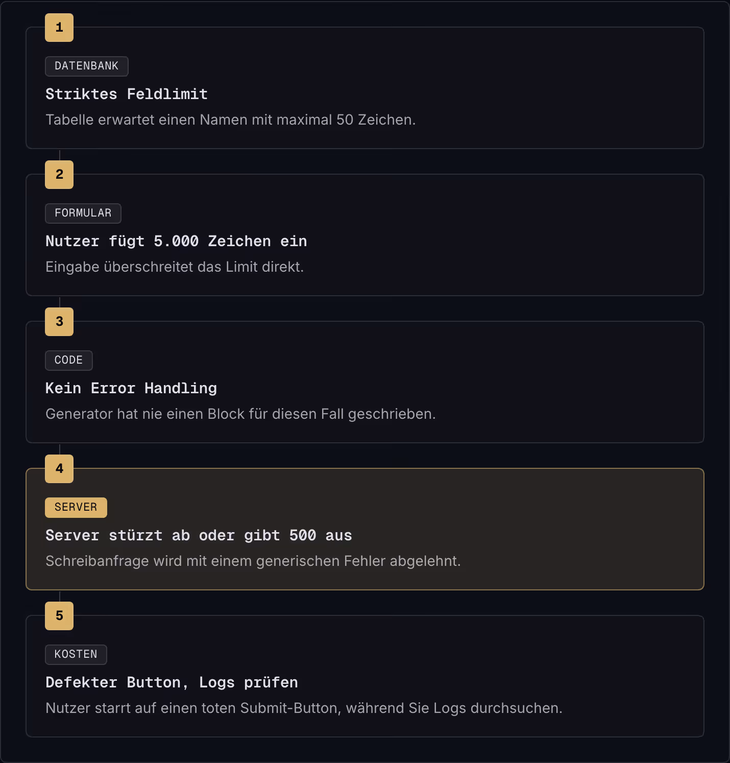 1 Datenbank Striktes Feldlimit Tabelle erwartet einen Namen mit maximal 50 Zeichen. 2 Formular Nutzer fügt 5.000 Zeichen ein Eingabe überschreitet das Limit direkt. 3 Code Kein Error Handling Generator hat nie einen Block für diesen Fall…