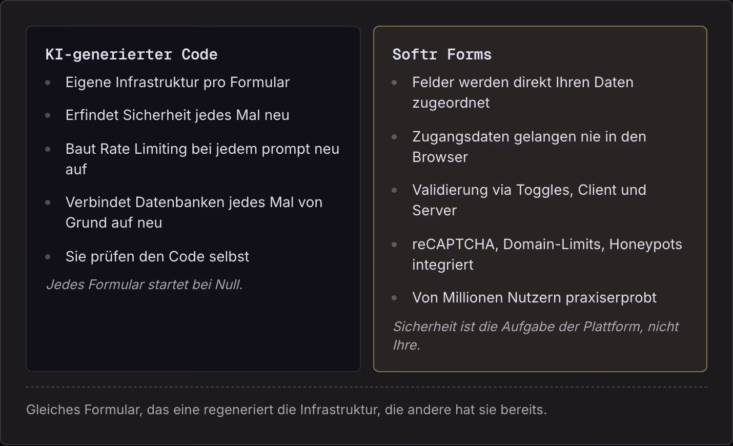 KI-generierter Code Eigene Infrastruktur pro Formular Erfindet Sicherheit jedes Mal neu Baut Rate Limiting bei jedem prompt neu auf Verbindet Datenbanken jedes Mal von Grund auf neu Sie prüfen den Code selbst Jedes Formular startet bei Null. Softr…
