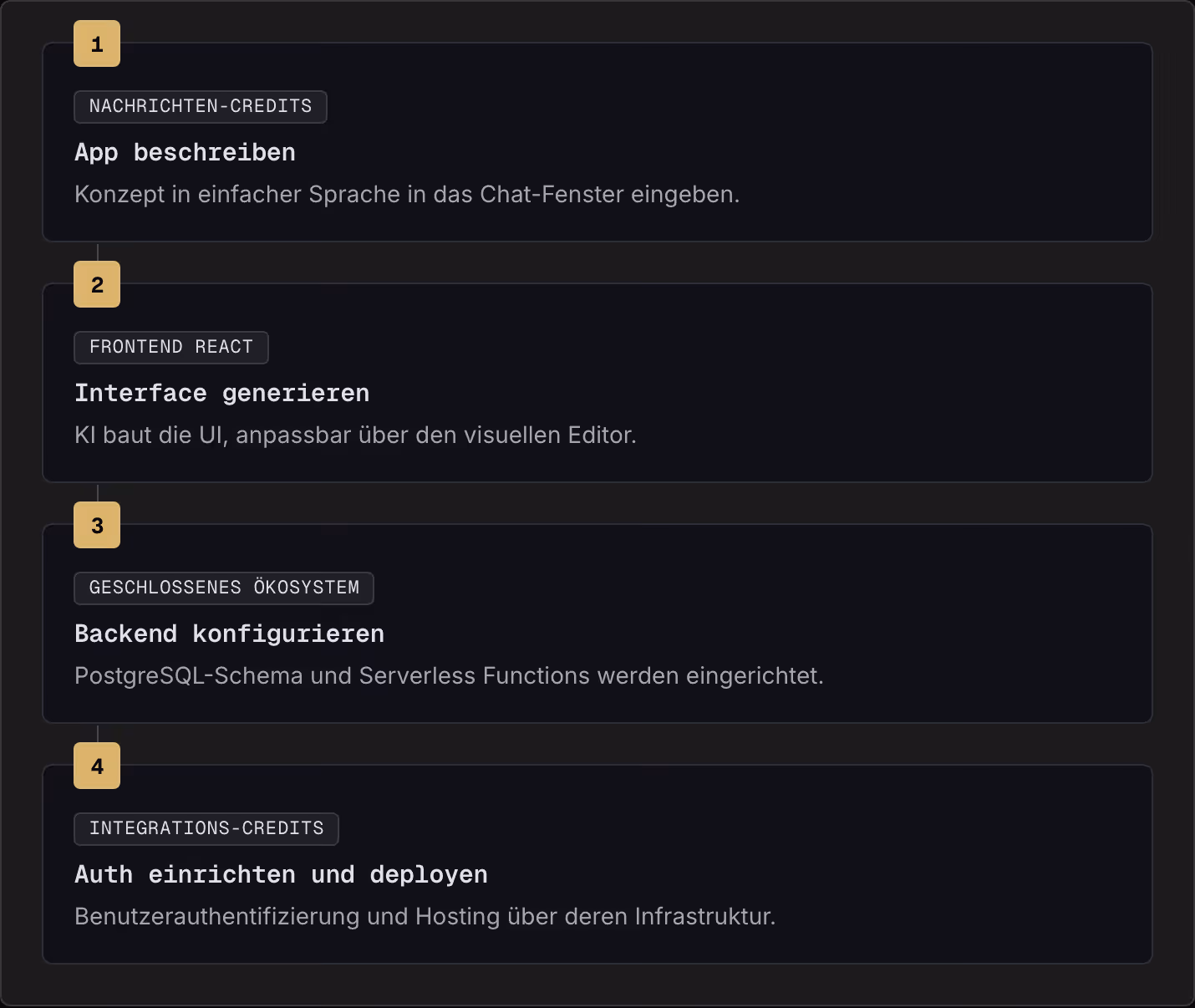 1 Nachrichten-Credits App beschreiben Konzept in einfacher Sprache in das Chat-Fenster eingeben. 2 Frontend React Interface generieren KI baut die UI, anpassbar über den visuellen Editor. 3 Geschlossenes Ökosystem Backend konfigurieren…