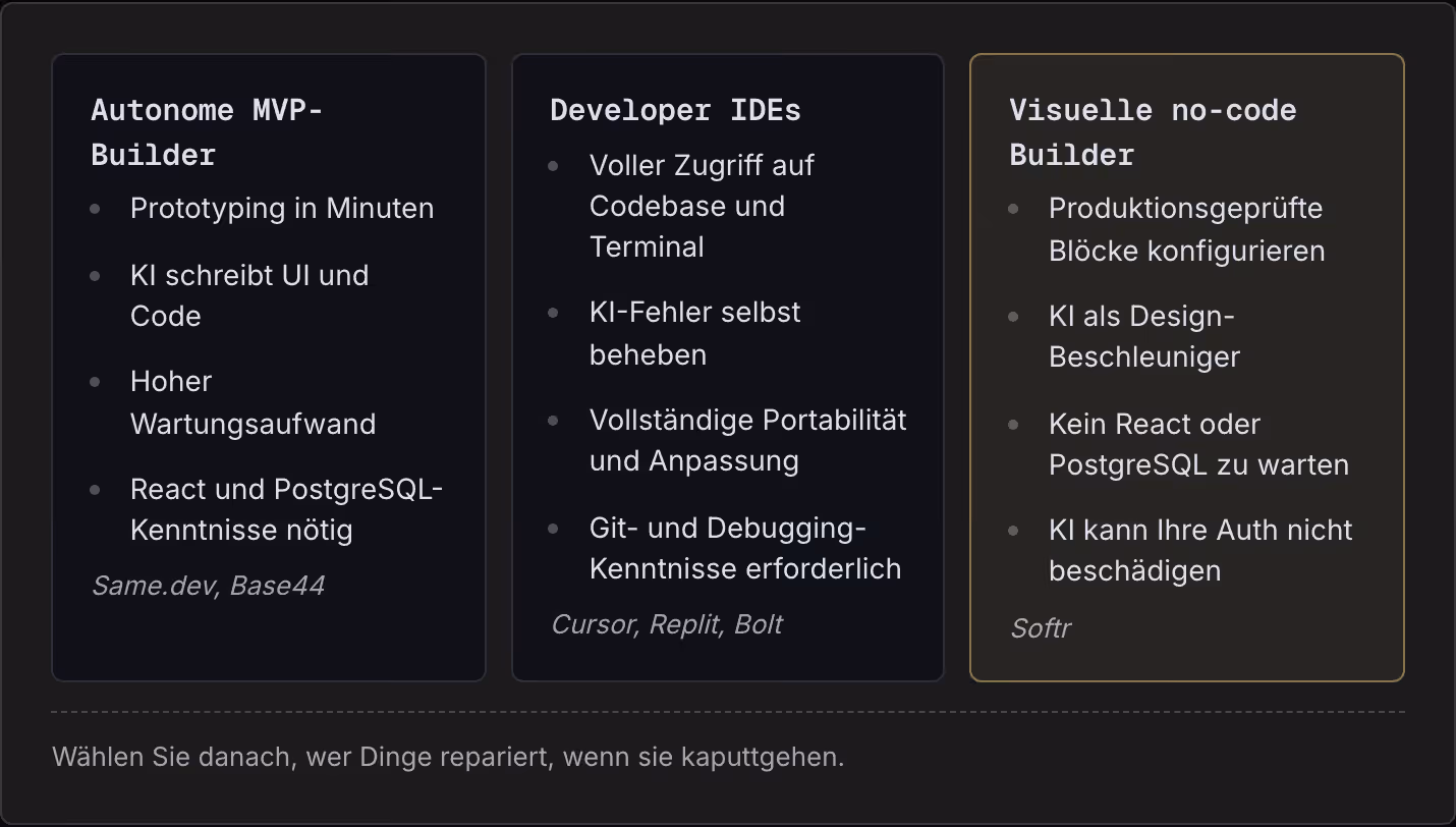 Autonome MVP-Builder Prototyping in Minuten KI schreibt UI und Code Hoher Wartungsaufwand React und PostgreSQL-Kenntnisse nötig Same.dev, Base44 Developer IDEs Voller Zugriff auf Codebase und Terminal KI-Fehler selbst beheben Vollständige…