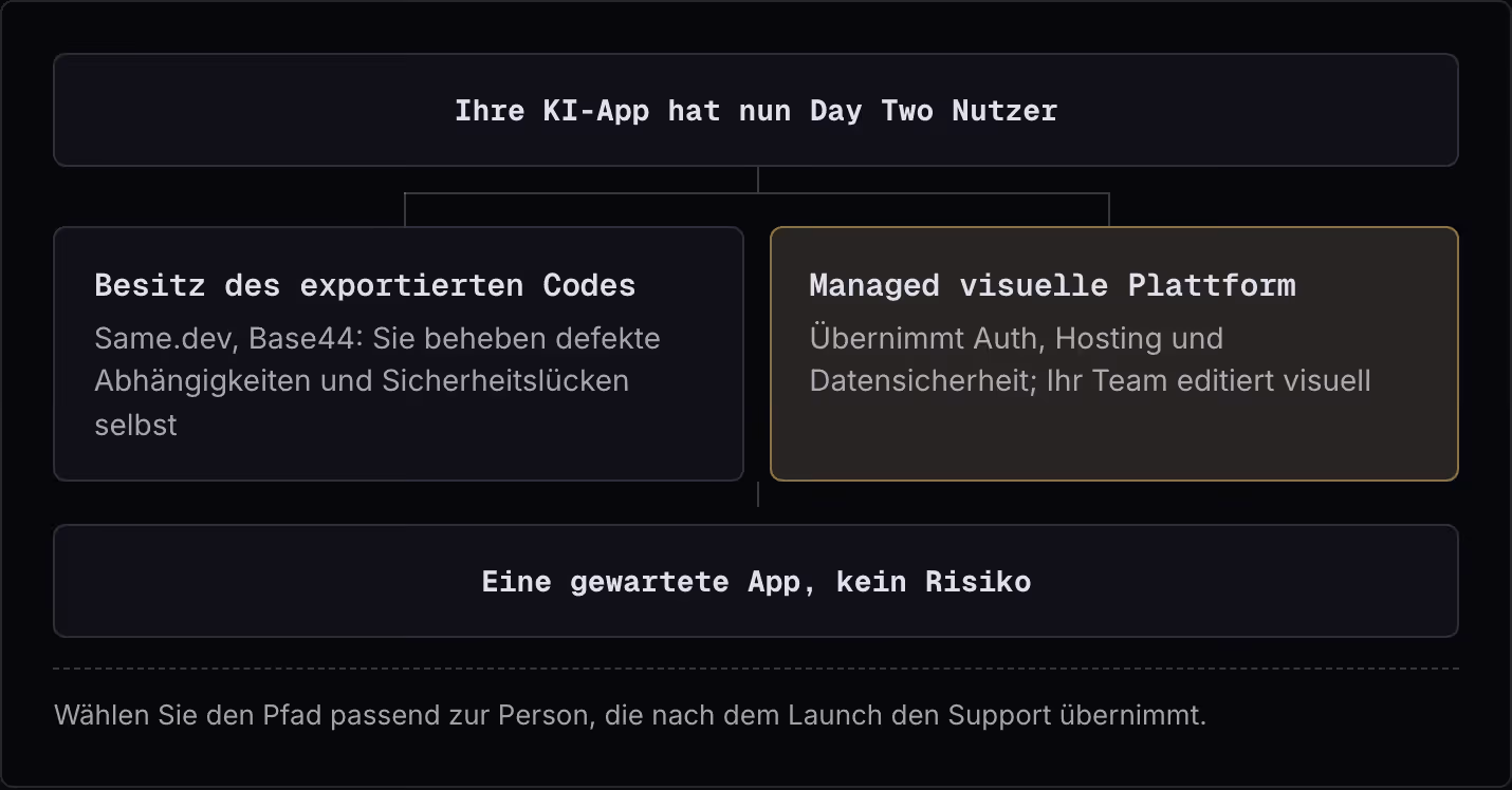 Ihre KI-App hat nun Day Two Nutzer Besitz des exportierten Codes Same.dev, Base44: Sie beheben defekte Abhängigkeiten und Sicherheitslücken selbst Managed visuelle Plattform Übernimmt Auth, Hosting und Datensicherheit; Ihr Team editiert visuell Eine…