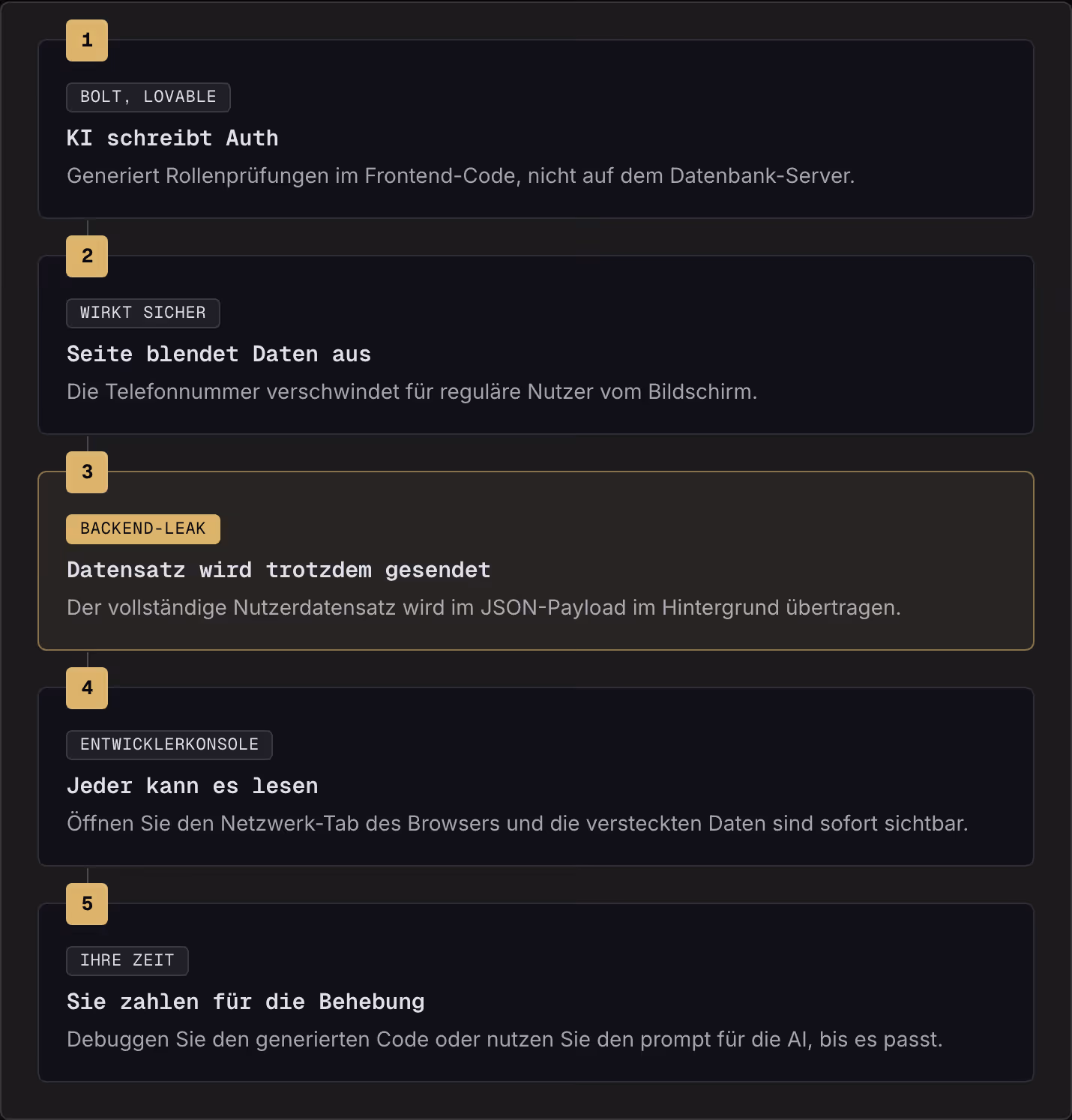 1 Bolt, Lovable KI schreibt Auth Generiert Rollenprüfungen im Frontend-Code, nicht auf dem Datenbank-Server. 2 Wirkt sicher Seite blendet Daten aus Die Telefonnummer verschwindet für reguläre Nutzer vom Bildschirm. 3 Backend-Leak Datensatz wird…