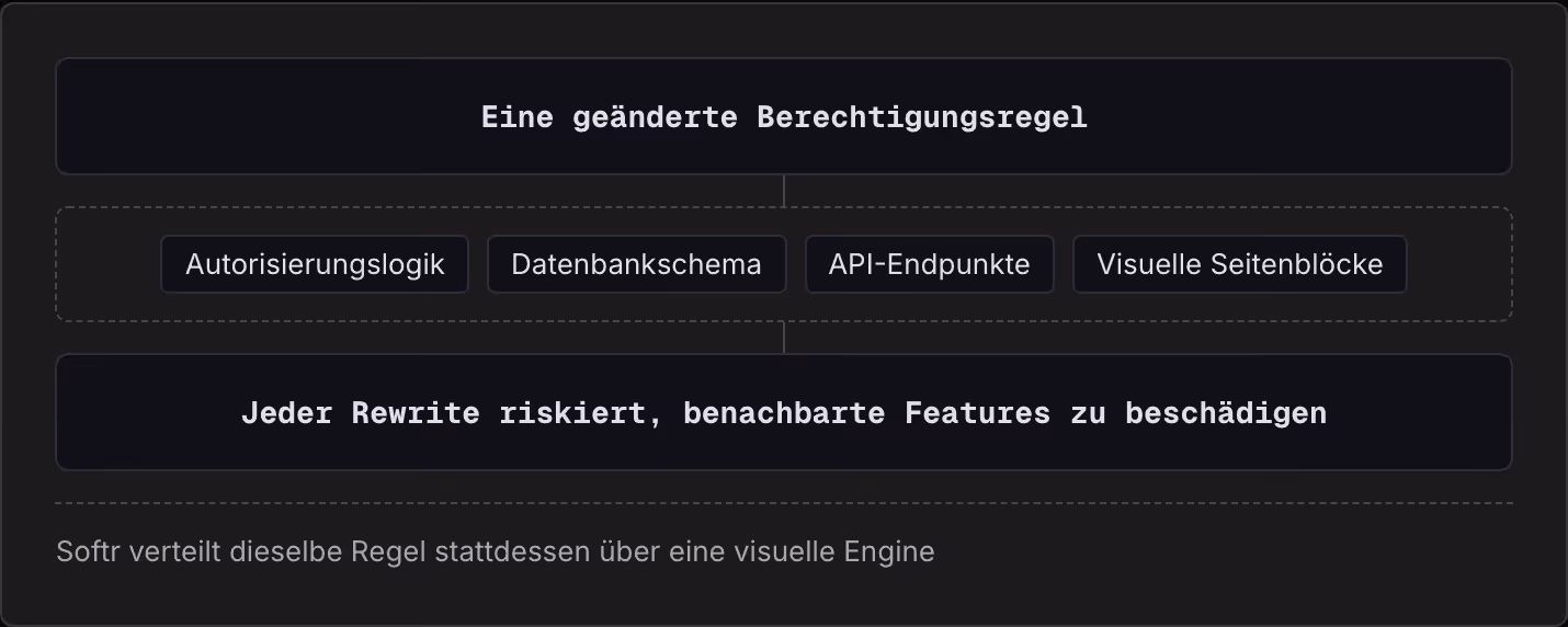 Eine geänderte Berechtigungsregel Autorisierungslogik Datenbankschema API-Endpunkte Visuelle Seitenblöcke Jeder Rewrite riskiert, benachbarte Features zu beschädigen Softr verteilt dieselbe Regel stattdessen über eine visuelle Engine