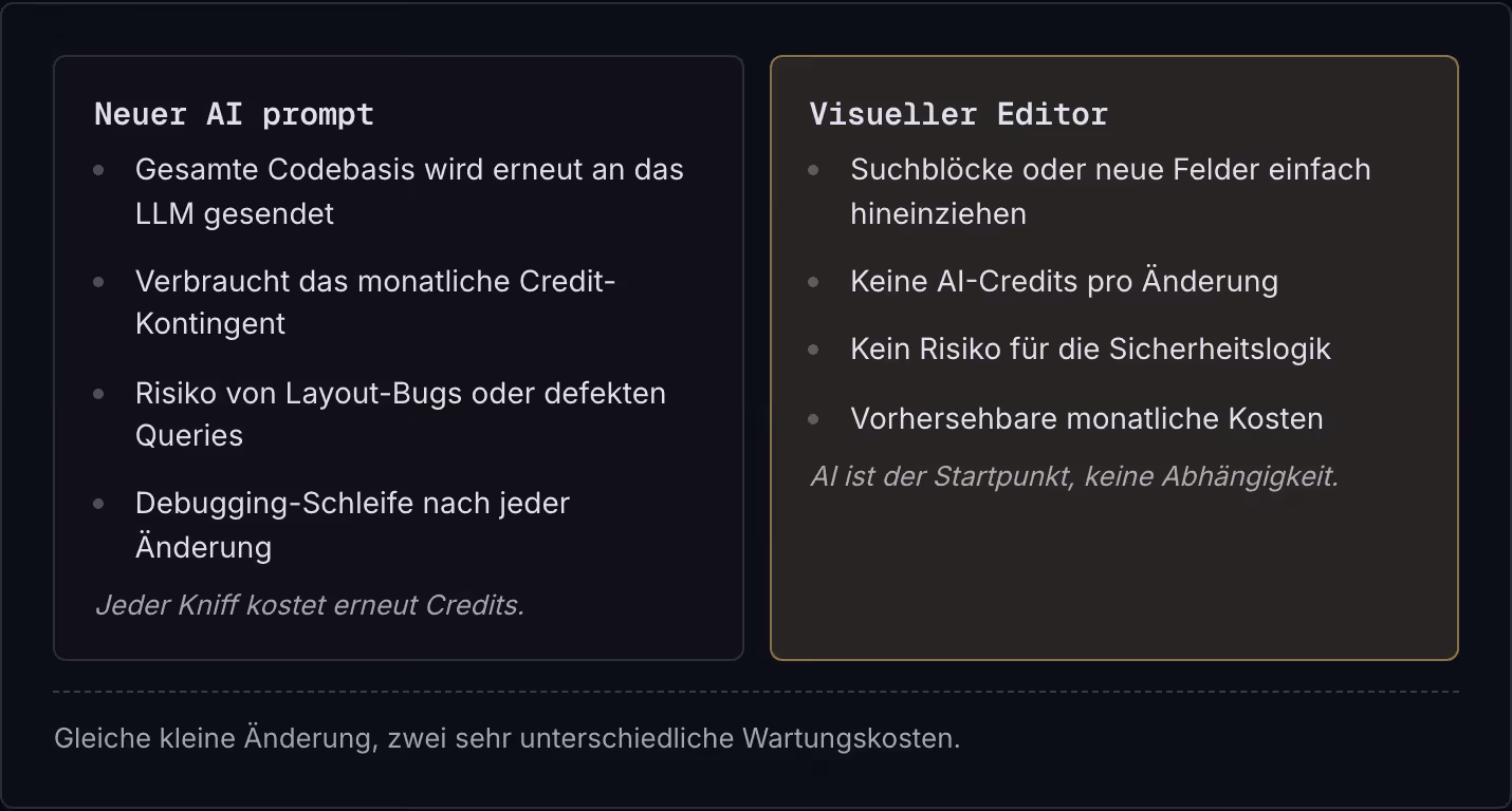 Neuer AI prompt Gesamte Codebasis wird erneut an das LLM gesendet Verbraucht das monatliche Credit-Kontingent Risiko von Layout-Bugs oder defekten Queries Debugging-Schleife nach jeder Änderung Jeder Kniff kostet erneut Credits. Visueller Editor…