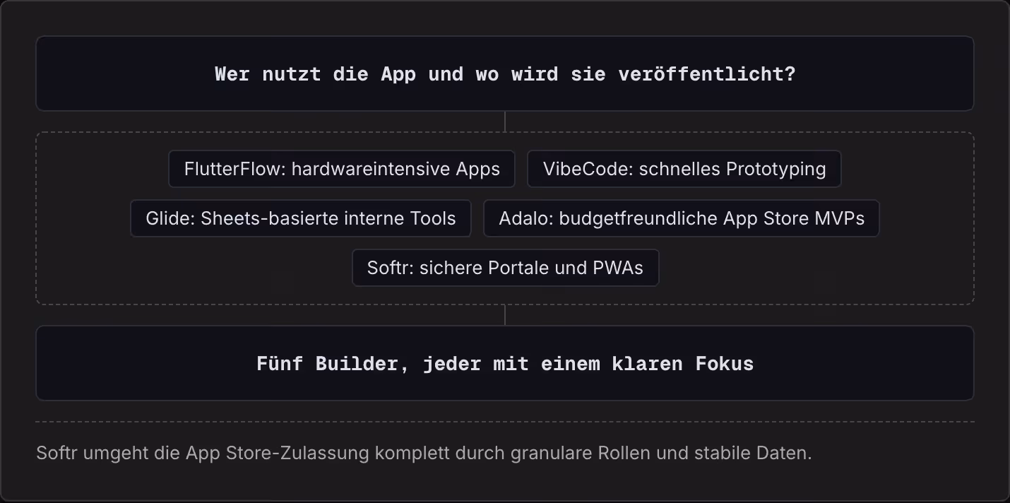 Wer nutzt die App und wo wird sie veröffentlicht? FlutterFlow: hardwareintensive Apps VibeCode: schnelles Prototyping Glide: Sheets-basierte interne Tools Adalo: budgetfreundliche App Store MVPs Softr: sichere Portale und PWAs Fünf Builder, jeder…