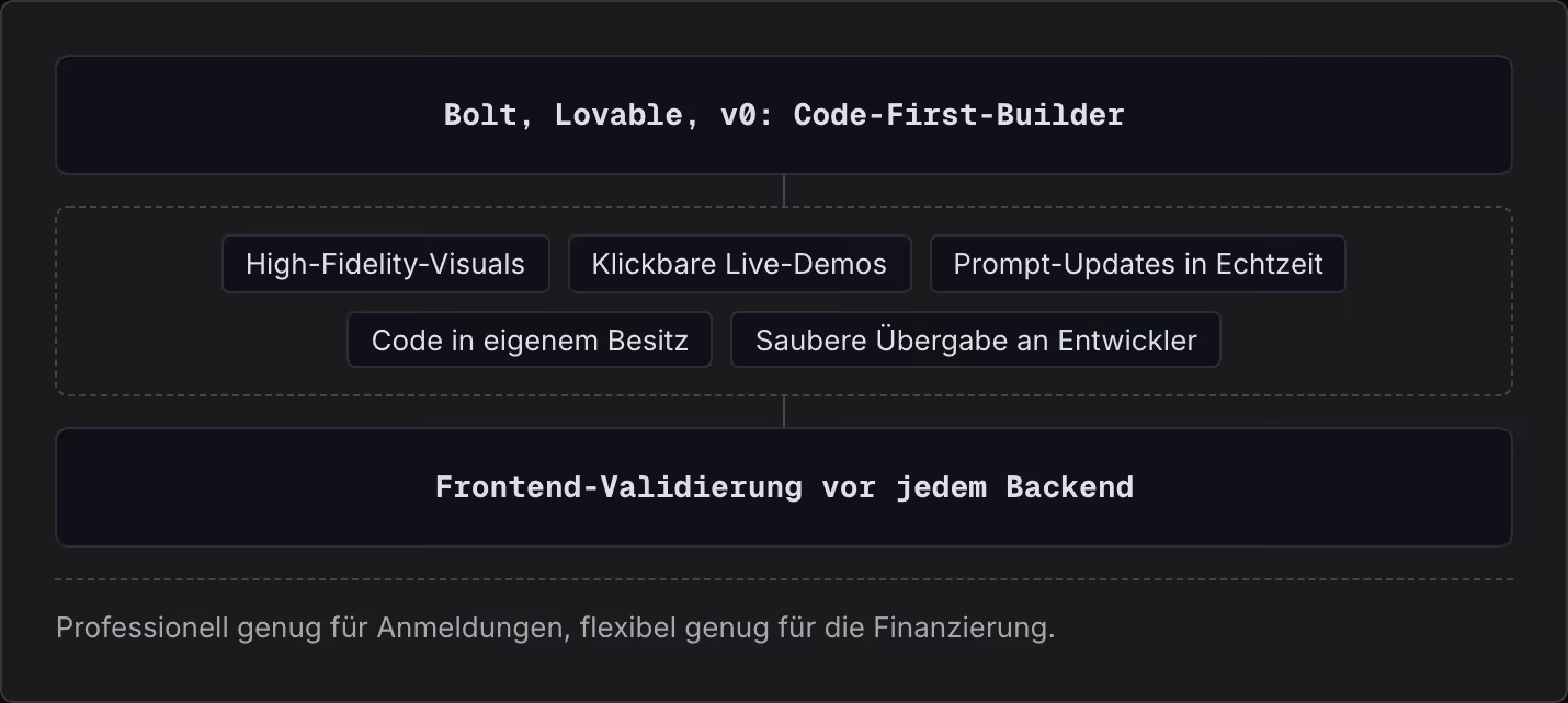 Bolt, Lovable, v0: Code-First-Builder High-Fidelity-Visuals Klickbare Live-Demos Prompt-Updates in Echtzeit Code in eigenem Besitz Saubere Übergabe an Entwickler Frontend-Validierung vor jedem Backend Professionell genug für Anmeldungen, flexibel…