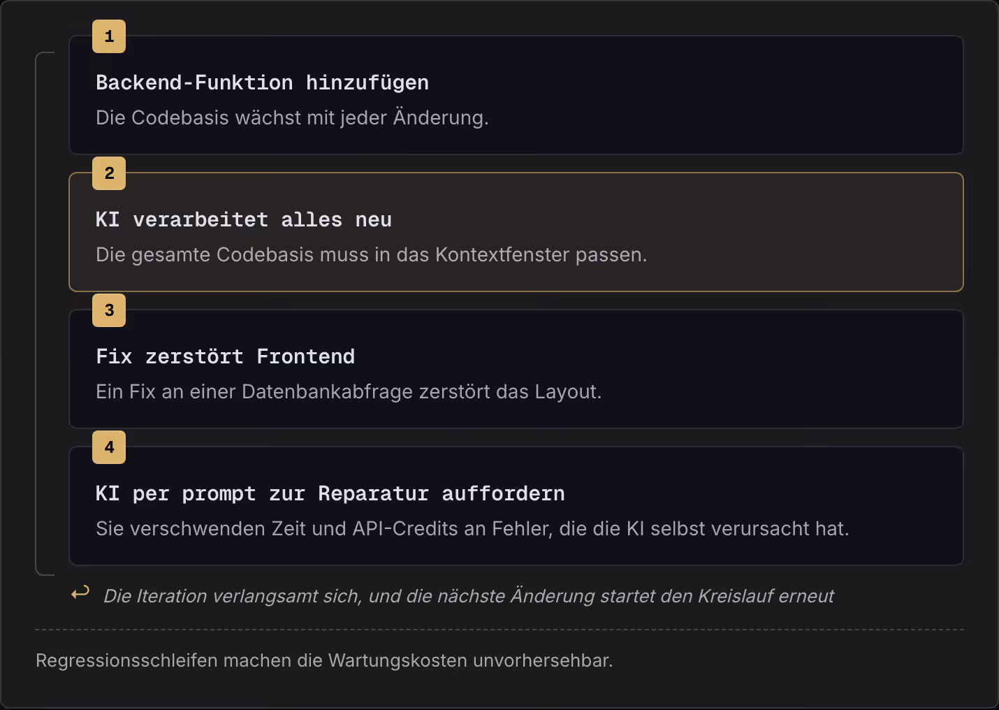 1 Backend-Funktion hinzufügen Die Codebasis wächst mit jeder Änderung. 2 KI verarbeitet alles neu Die gesamte Codebasis muss in das Kontextfenster passen. 3 Fix zerstört Frontend Ein Fix an einer Datenbankabfrage zerstört das Layout. 4 KI per prompt…