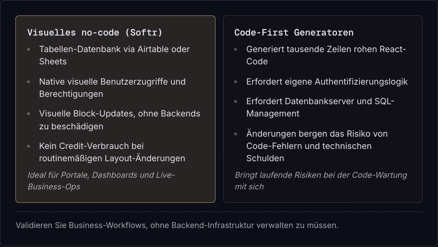 Visuelles no-code (Softr) Tabellen-Datenbank via Airtable oder Sheets Native visuelle Benutzerzugriffe und Berechtigungen Visuelle Block-Updates, ohne Backends zu beschädigen Kein Credit-Verbrauch bei routinemäßigen Layout-Änderungen Ideal für…