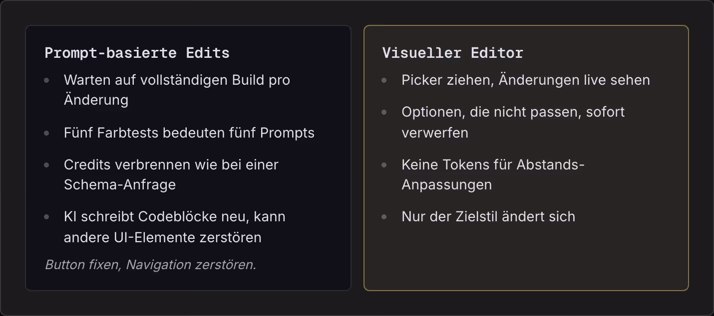 Prompt-basierte Edits Warten auf vollständigen Build pro Änderung Fünf Farbtests bedeuten fünf Prompts Credits verbrennen wie bei einer Schema-Anfrage KI schreibt Codeblöcke neu, kann andere UI-Elemente zerstören Button fixen, Navigation zerstören.…