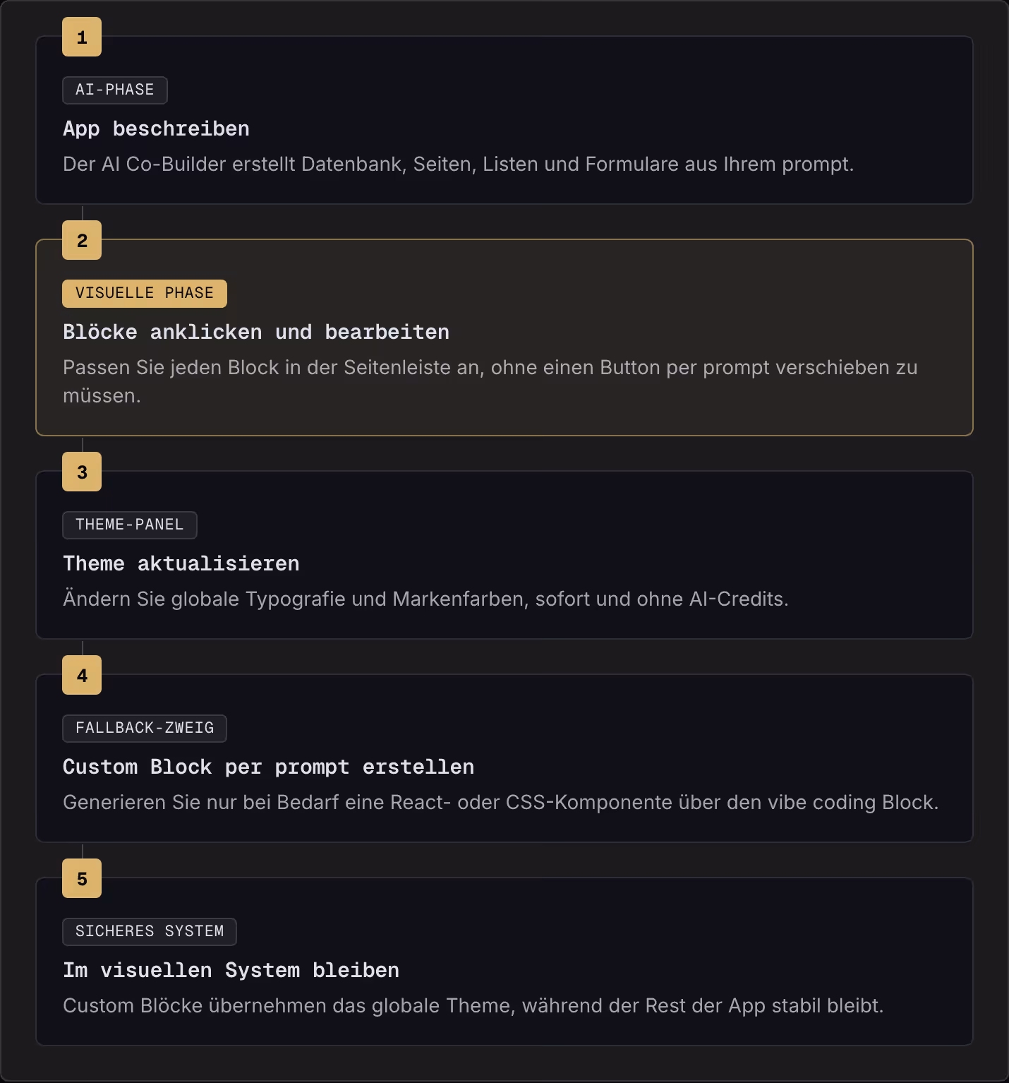 1 AI-Phase App beschreiben Der AI Co-Builder erstellt Datenbank, Seiten, Listen und Formulare aus Ihrem prompt. 2 Visuelle Phase Blöcke anklicken und bearbeiten Passen Sie jeden Block in der Seitenleiste an, ohne einen Button per prompt verschieben…