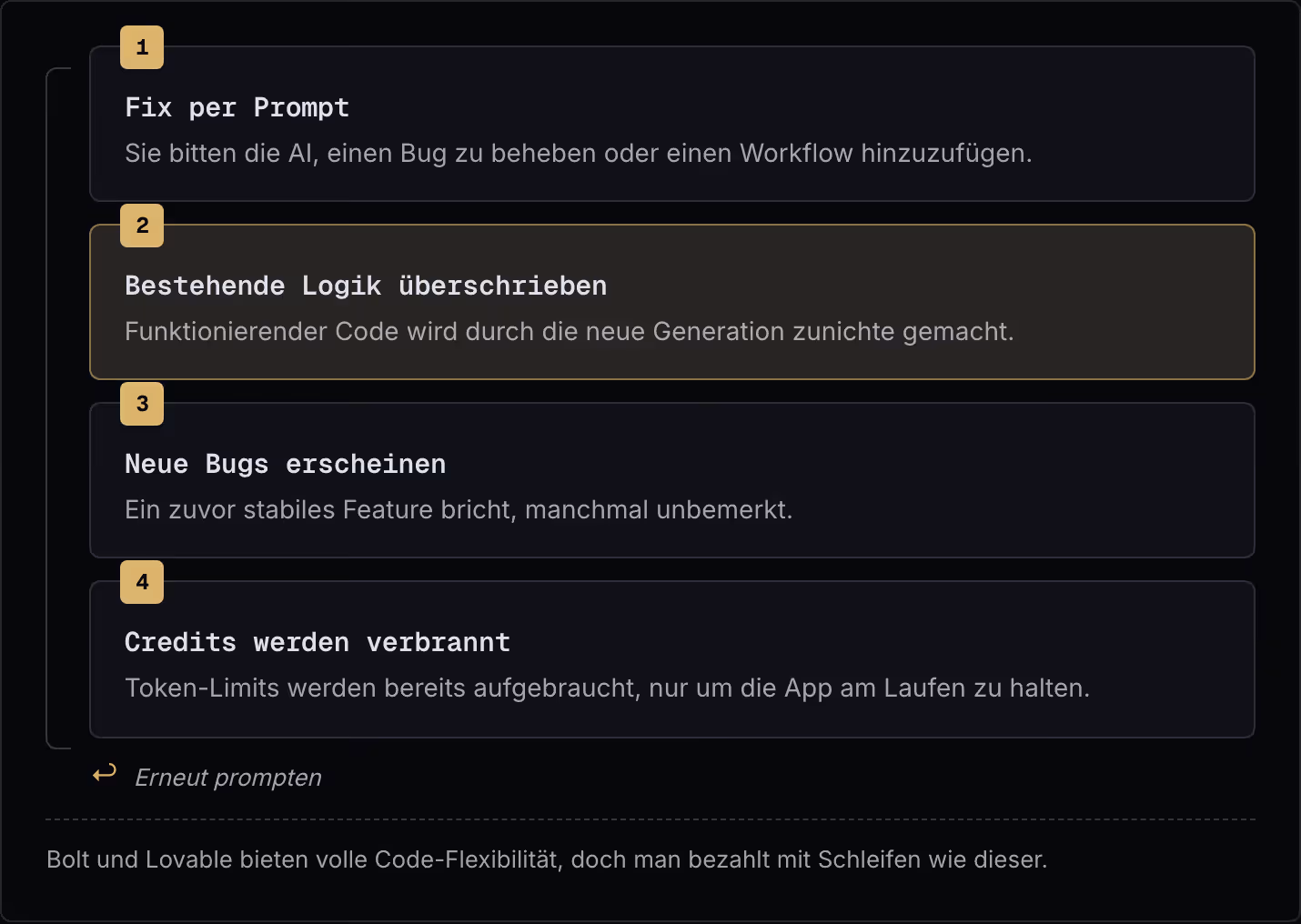 1 Fix per Prompt Sie bitten die AI, einen Bug zu beheben oder einen Workflow hinzuzufügen. 2 Bestehende Logik überschrieben Funktionierender Code wird durch die neue Generation zunichte gemacht. 3 Neue Bugs erscheinen Ein zuvor stabiles Feature…