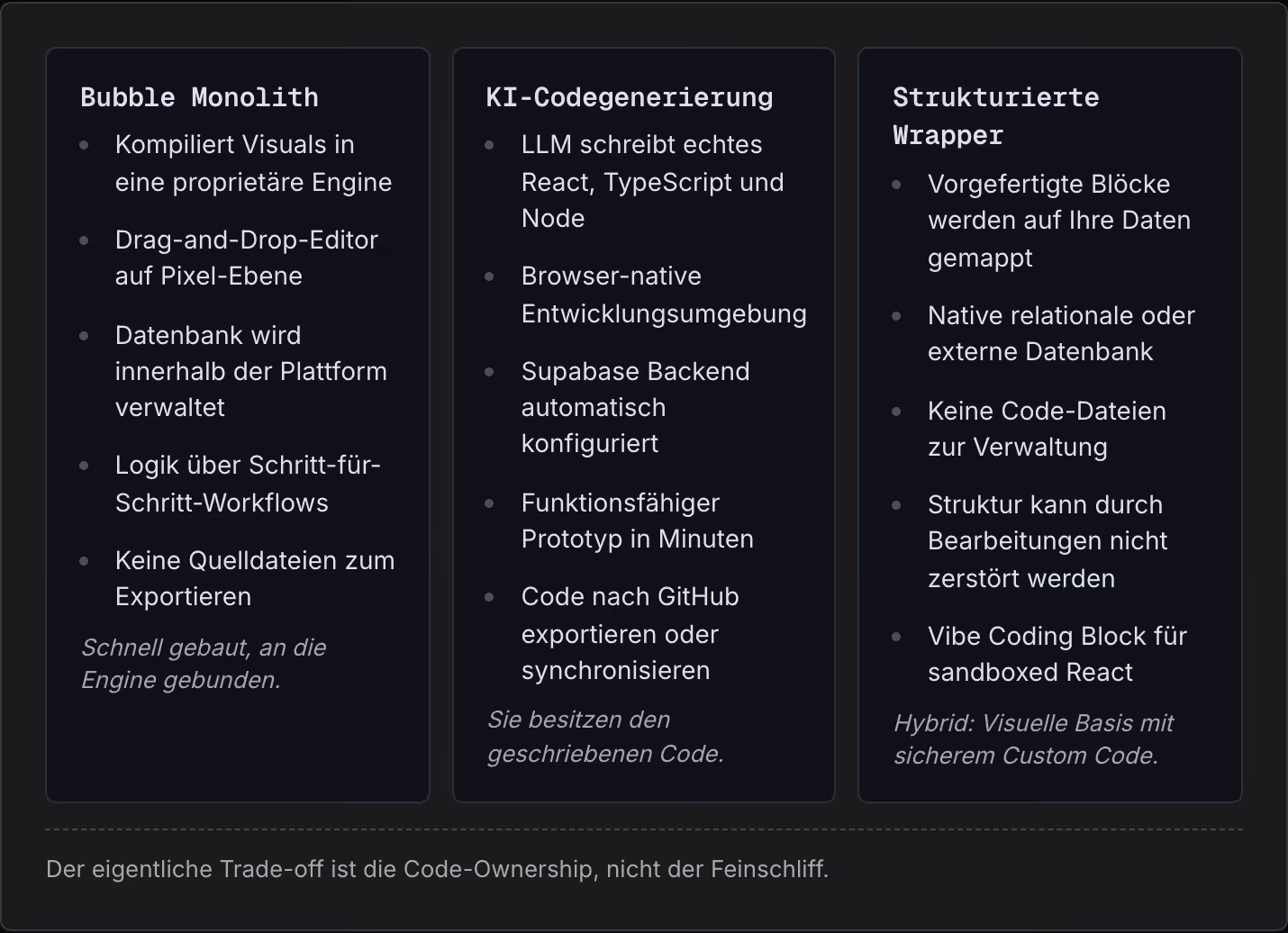 Bubble Monolith Kompiliert Visuals in eine proprietäre Engine Drag-and-Drop-Editor auf Pixel-Ebene Datenbank wird innerhalb der Plattform verwaltet Logik über Schritt-für-Schritt-Workflows Keine Quelldateien zum Exportieren Schnell gebaut, an die…