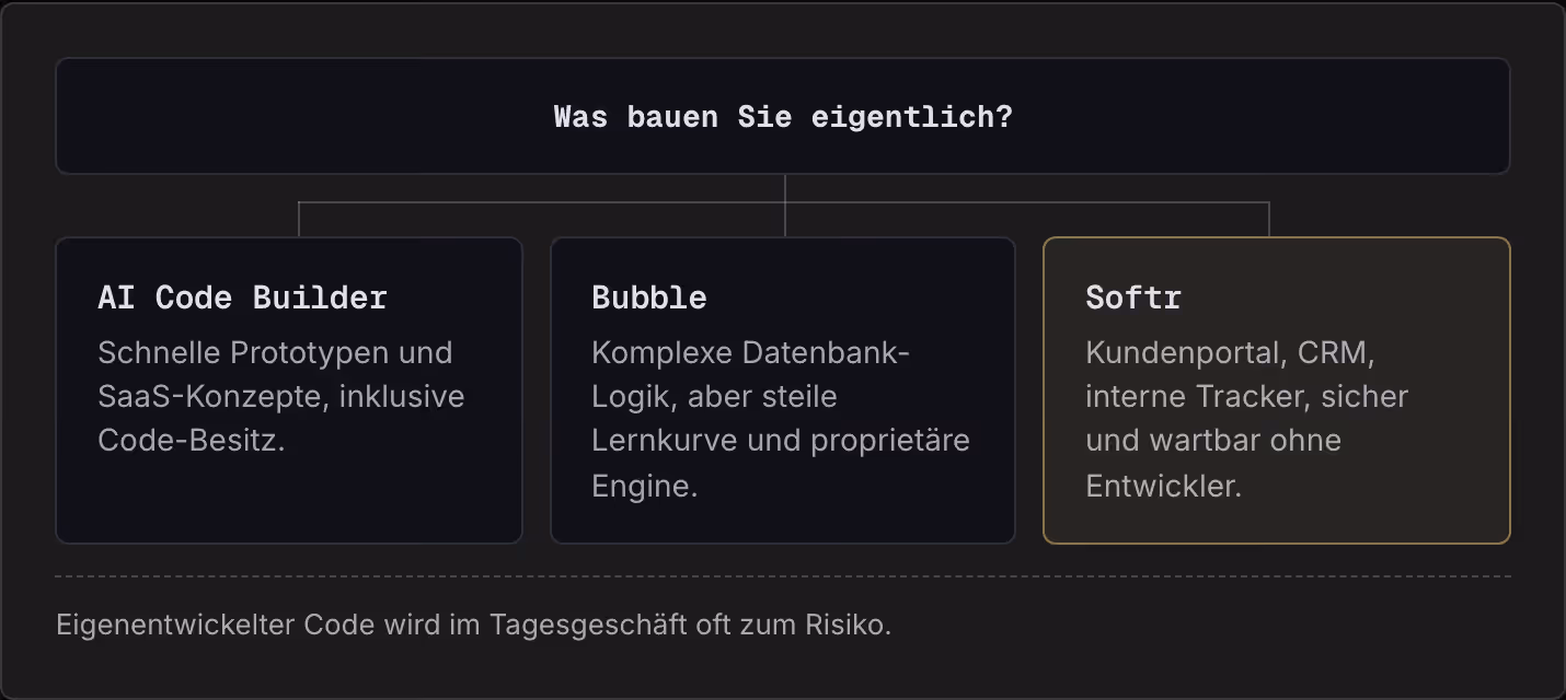 Was bauen Sie eigentlich? AI Code Builder Schnelle Prototypen und SaaS-Konzepte, inklusive Code-Besitz. Bubble Komplexe Datenbank-Logik, aber steile Lernkurve und proprietäre Engine. Softr Kundenportal, CRM, interne Tracker, sicher und wartbar ohne…