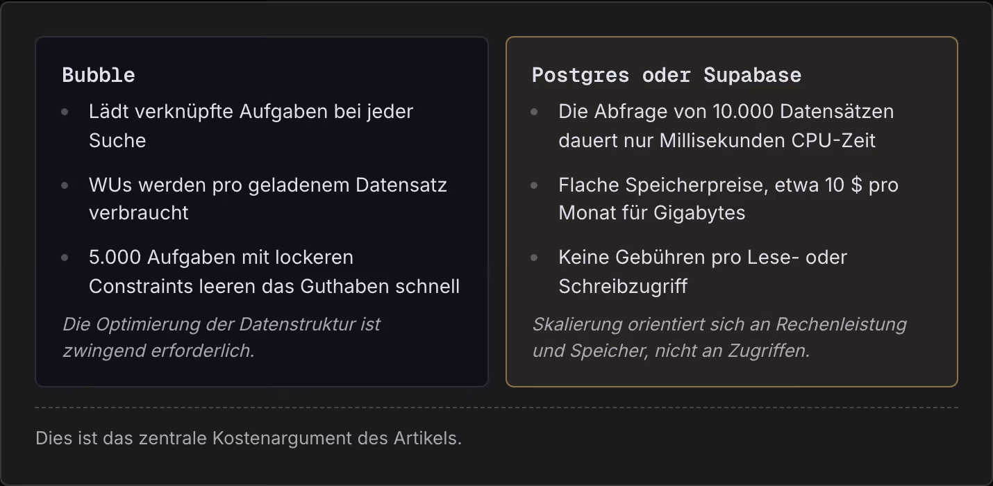 Bubble Lädt verknüpfte Aufgaben bei jeder Suche WUs werden pro geladenem Datensatz verbraucht 5.000 Aufgaben mit lockeren Constraints leeren das Guthaben schnell Die Optimierung der Datenstruktur ist zwingend erforderlich. Postgres oder Supabase Die…