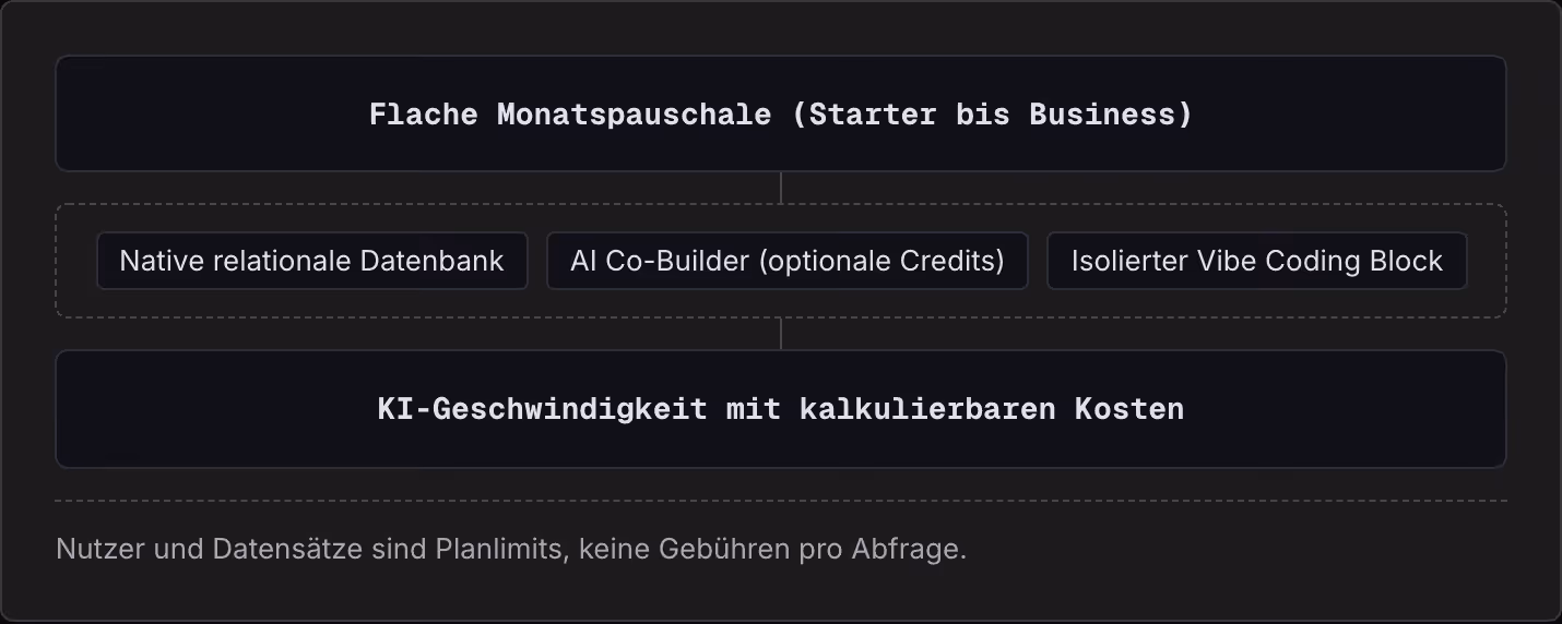Flache Monatspauschale (Starter bis Business) Native relationale Datenbank AI Co-Builder (optionale Credits) Isolierter Vibe Coding Block KI-Geschwindigkeit mit kalkulierbaren Kosten Nutzer und Datensätze sind Planlimits, keine Gebühren pro Abfrage.