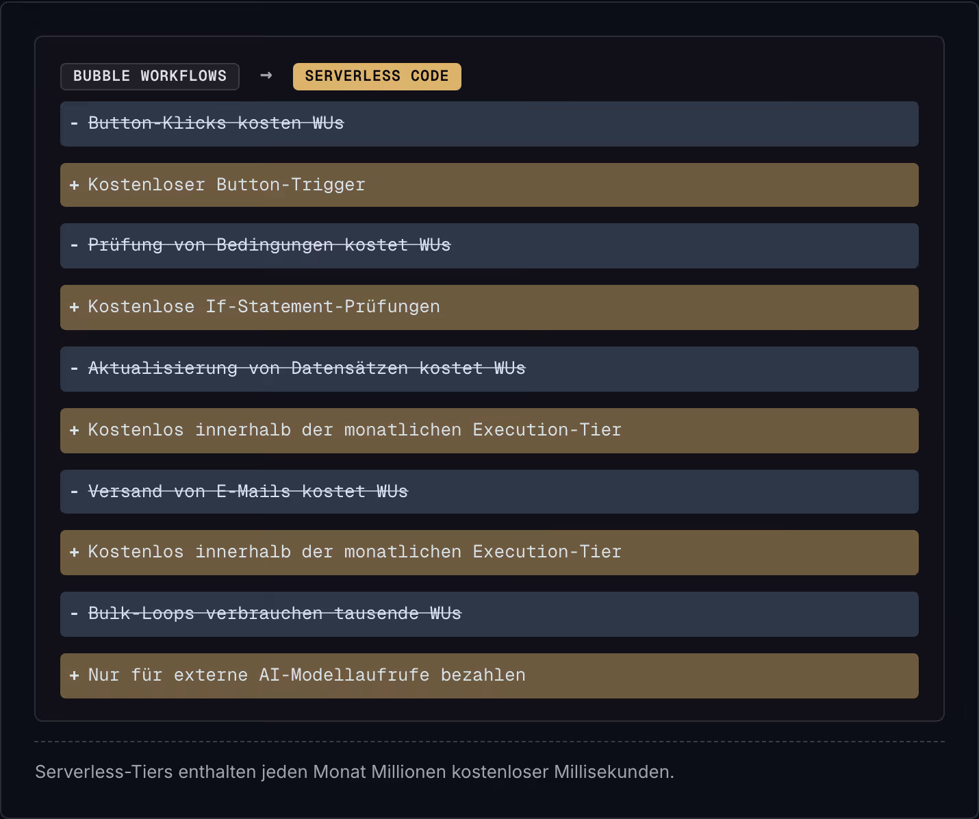 Bubble Workflows → Serverless Code Button-Klicks kosten WUs Kostenloser Button-Trigger Prüfung von Bedingungen kostet WUs Kostenlose If-Statement-Prüfungen Aktualisierung von Datensätzen kostet WUs Kostenlos innerhalb der monatlichen Execution-Tier…