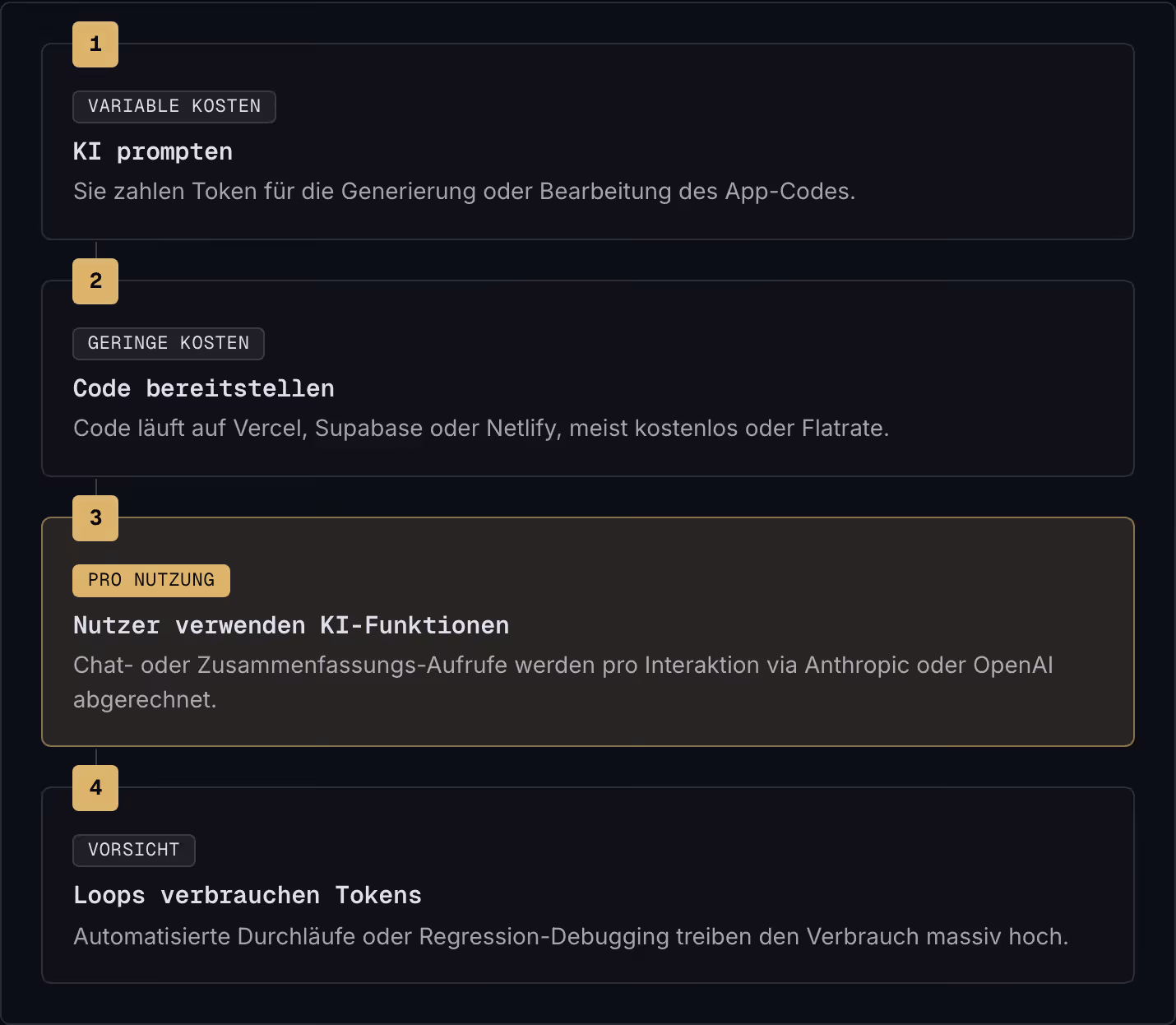 1 Variable Kosten KI prompten Sie zahlen Token für die Generierung oder Bearbeitung des App-Codes. 2 Geringe Kosten Code bereitstellen Code läuft auf Vercel, Supabase oder Netlify, meist kostenlos oder Flatrate. 3 Pro Nutzung Nutzer verwenden…
