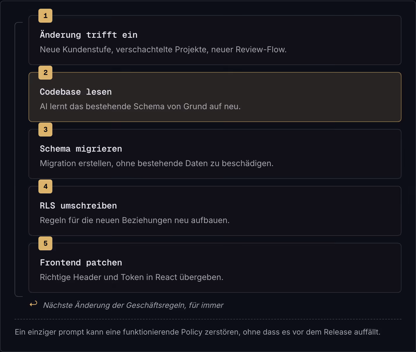 1 Änderung trifft ein Neue Kundenstufe, verschachtelte Projekte, neuer Review-Flow. 2 Codebase lesen AI lernt das bestehende Schema von Grund auf neu. 3 Schema migrieren Migration erstellen, ohne bestehende Daten zu beschädigen. 4 RLS umschreiben…