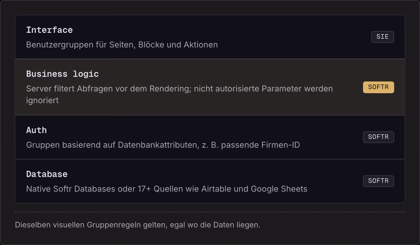 Interface Benutzergruppen für Seiten, Blöcke und Aktionen Sie Business logic Server filtert Abfragen vor dem Rendering; nicht autorisierte Parameter werden ignoriert Softr Auth Gruppen basierend auf Datenbankattributen, z. B. passende Firmen-ID…
