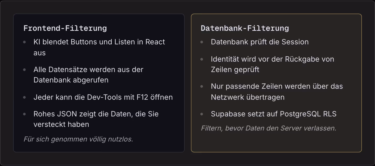 Frontend-Filterung KI blendet Buttons und Listen in React aus Alle Datensätze werden aus der Datenbank abgerufen Jeder kann die Dev-Tools mit F12 öffnen Rohes JSON zeigt die Daten, die Sie versteckt haben Für sich genommen völlig nutzlos.…