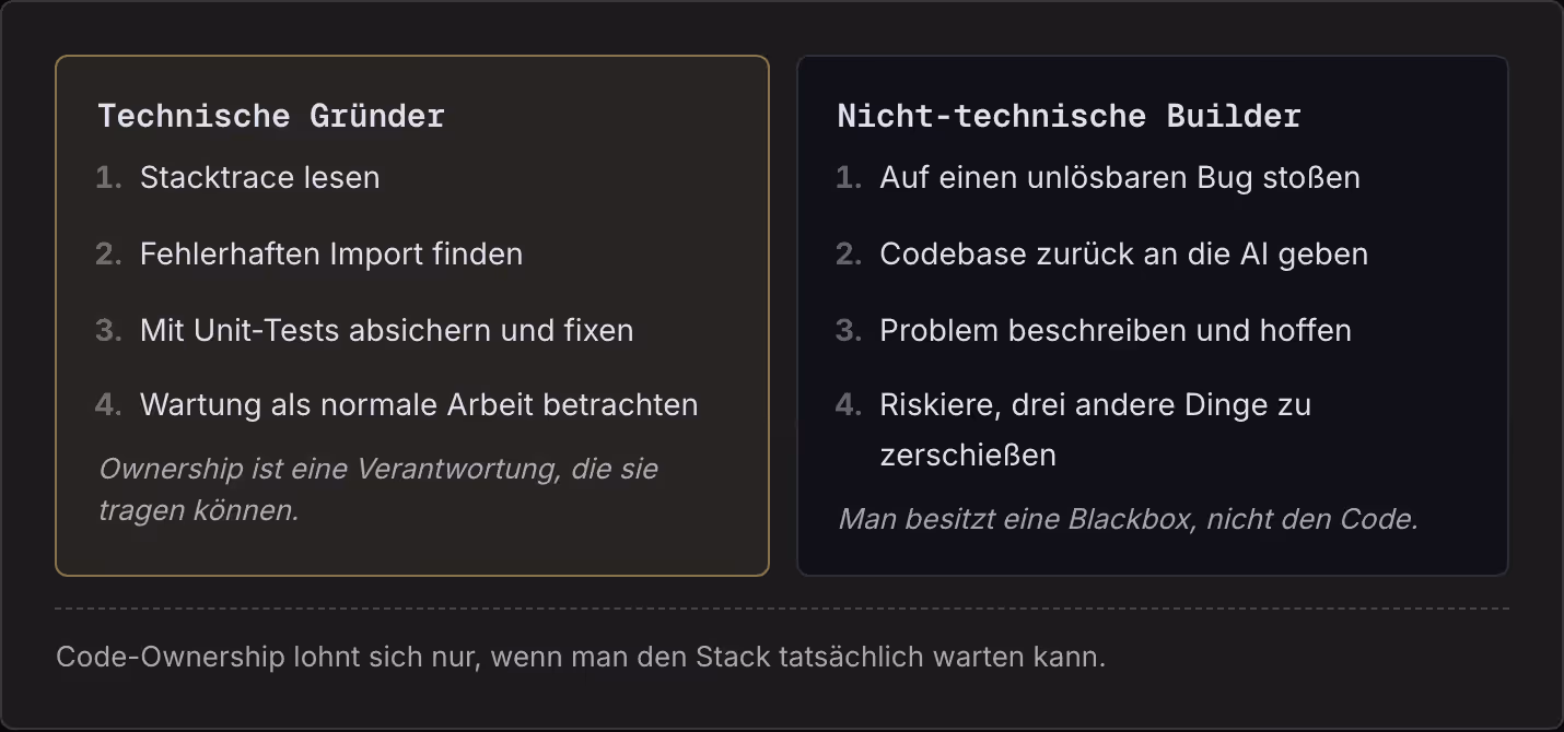 Technische Gründer Stacktrace lesen Fehlerhaften Import finden Mit Unit-Tests absichern und fixen Wartung als normale Arbeit betrachten Ownership ist eine Verantwortung, die sie tragen können. Nicht-technische Builder Auf einen unlösbaren Bug stoßen…