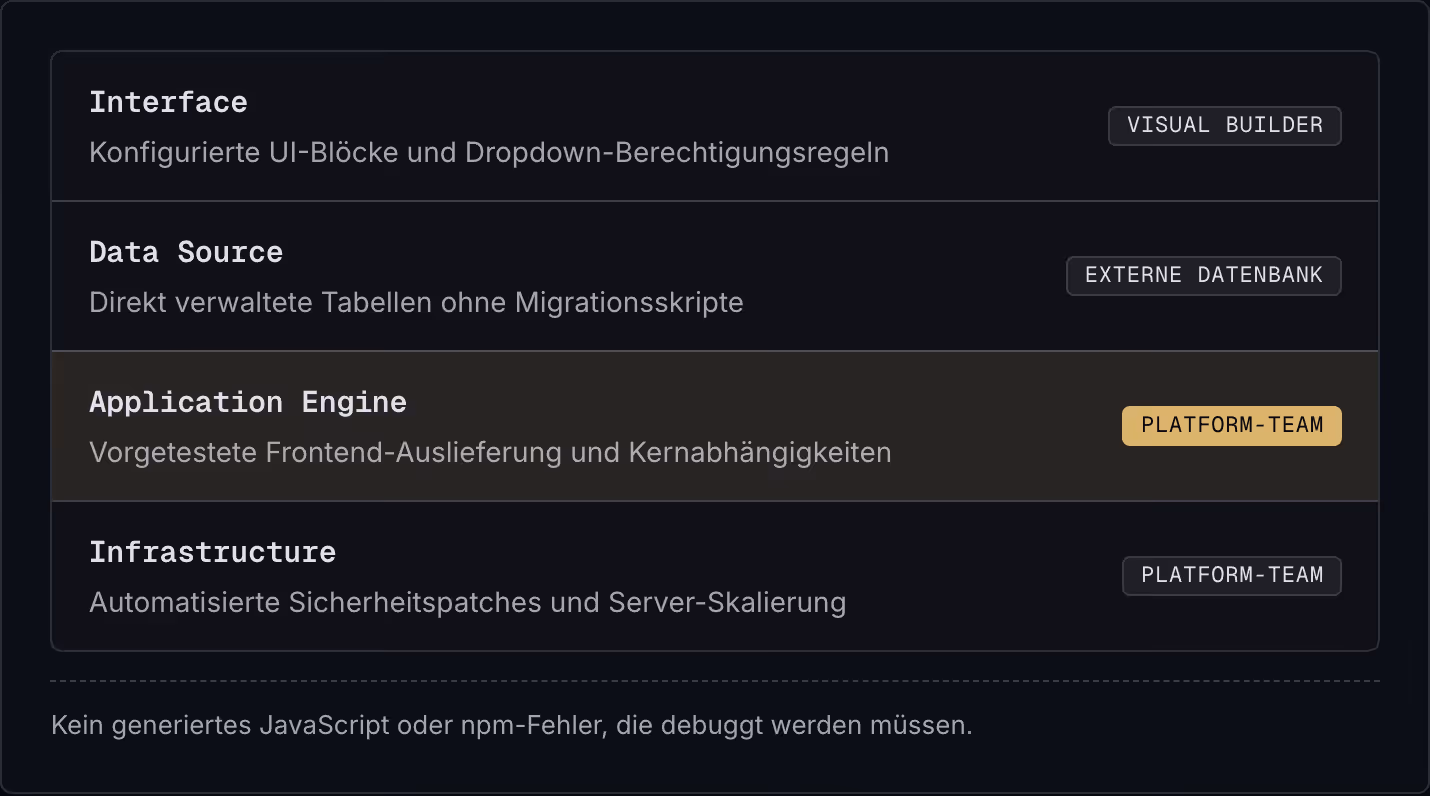 Interface Konfigurierte UI-Blöcke und Dropdown-Berechtigungsregeln Visual Builder Data Source Direkt verwaltete Tabellen ohne Migrationsskripte Externe Datenbank Application Engine Vorgetestete Frontend-Auslieferung und Kernabhängigkeiten…